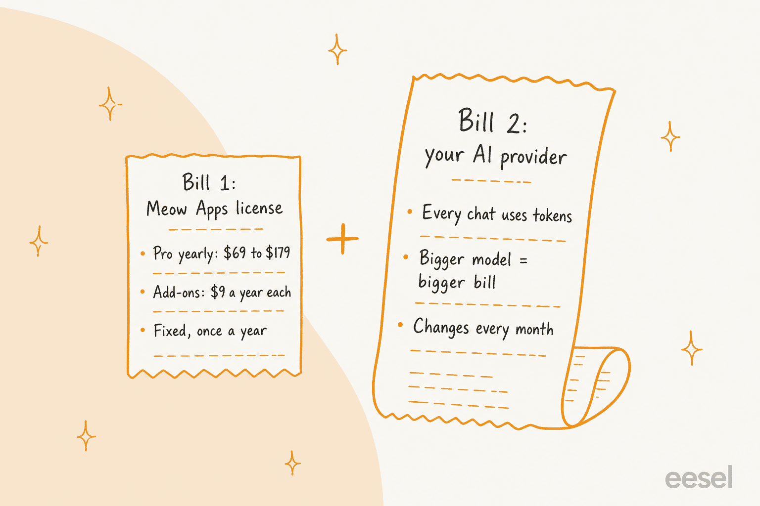 Two hand-drawn receipts side by side: a small one titled Bill 1, Meow Apps license, listing Pro yearly at $69 to $179, add-ons at $9 a year each and fixed once a year, plus a longer curling one titled Bill 2, your AI provider, listing every chat uses tokens, bigger model means bigger bill, changes every month