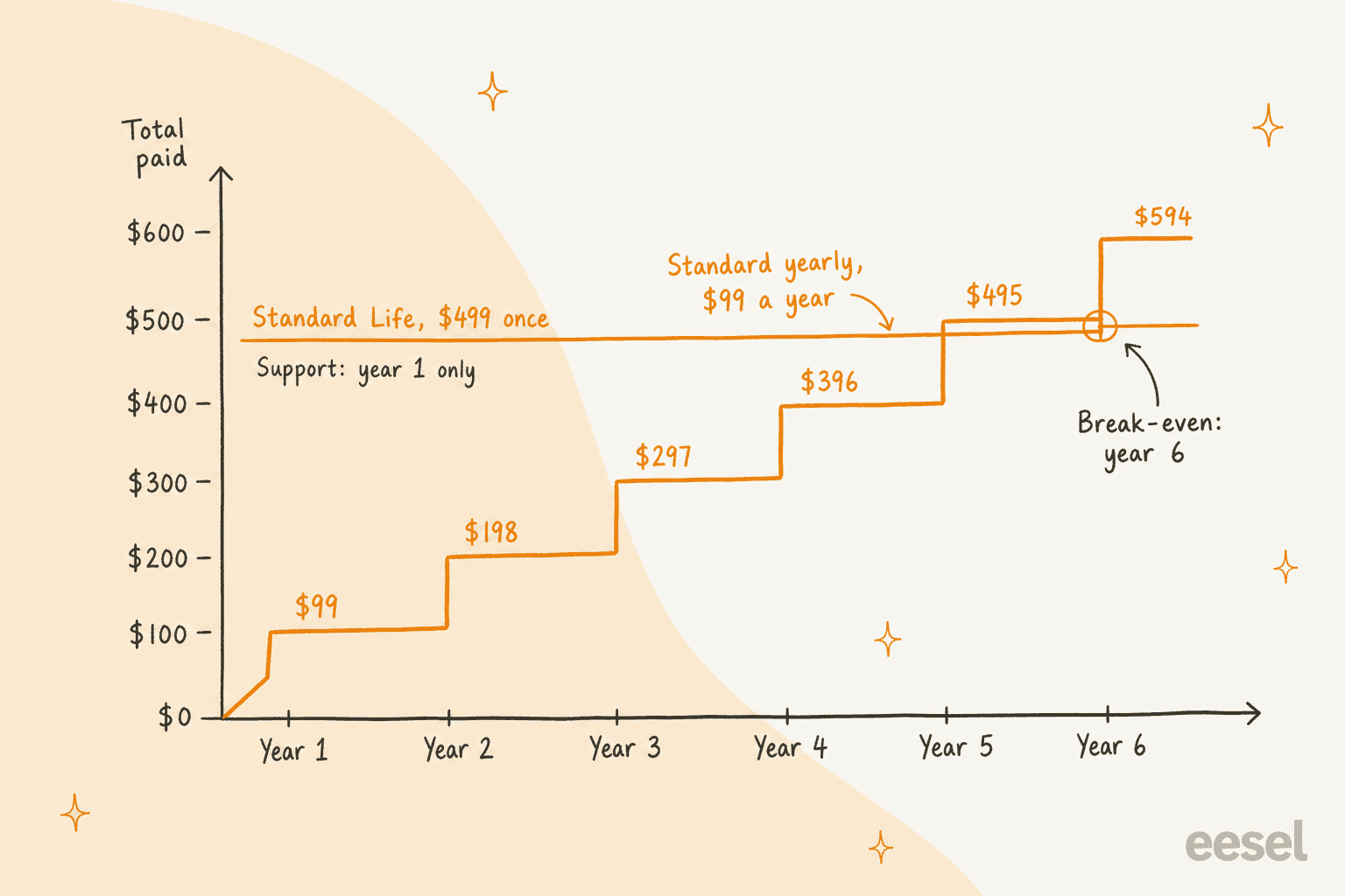 Hand-drawn line chart of cumulative cost over six years, with Standard yearly at $99 a year climbing in steps from $99 to $594 and Standard Life flat at $499, crossing between year five and year six, with a note that lifetime support covers year 1 only