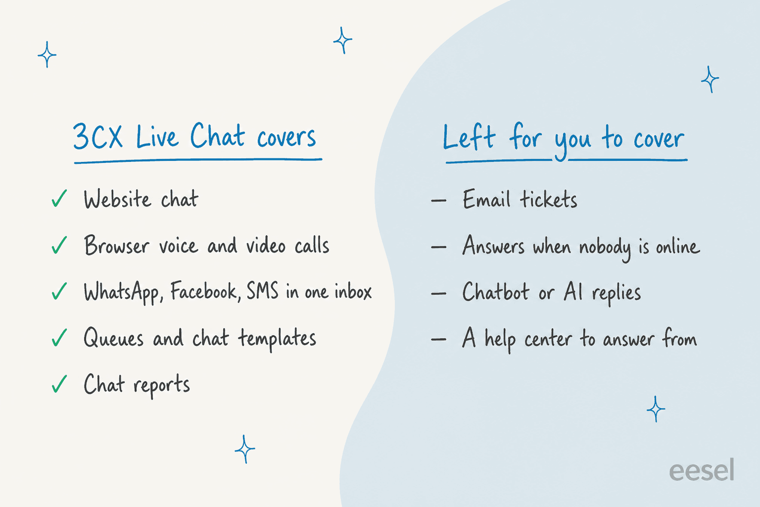 Hand-drawn two-column list: 3CX Live Chat covers website chat, browser voice and video calls, WhatsApp, Facebook and SMS in one inbox, queues and chat templates, and chat reports; left for you to cover are email tickets, answers when nobody is online, chatbot or AI replies, and a help center to answer from