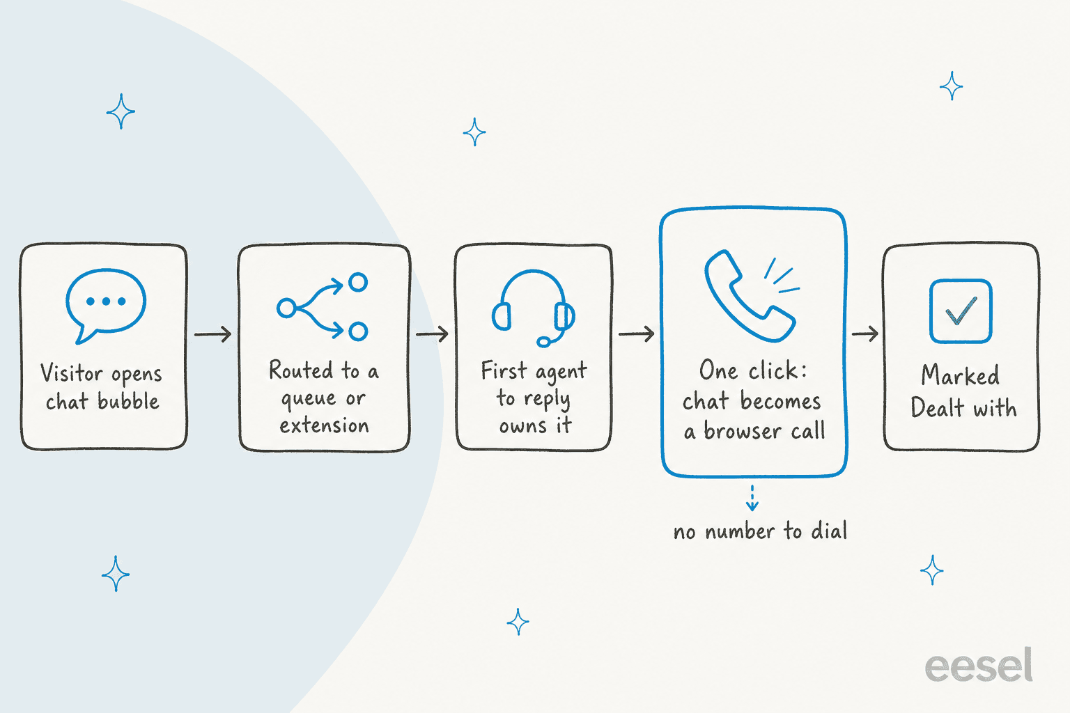 Hand-drawn flow of one website chat in 3CX: visitor opens chat bubble, routed to a queue or extension, first agent to reply owns it, one click turns the chat into a browser call with no number to dial, marked Dealt with
