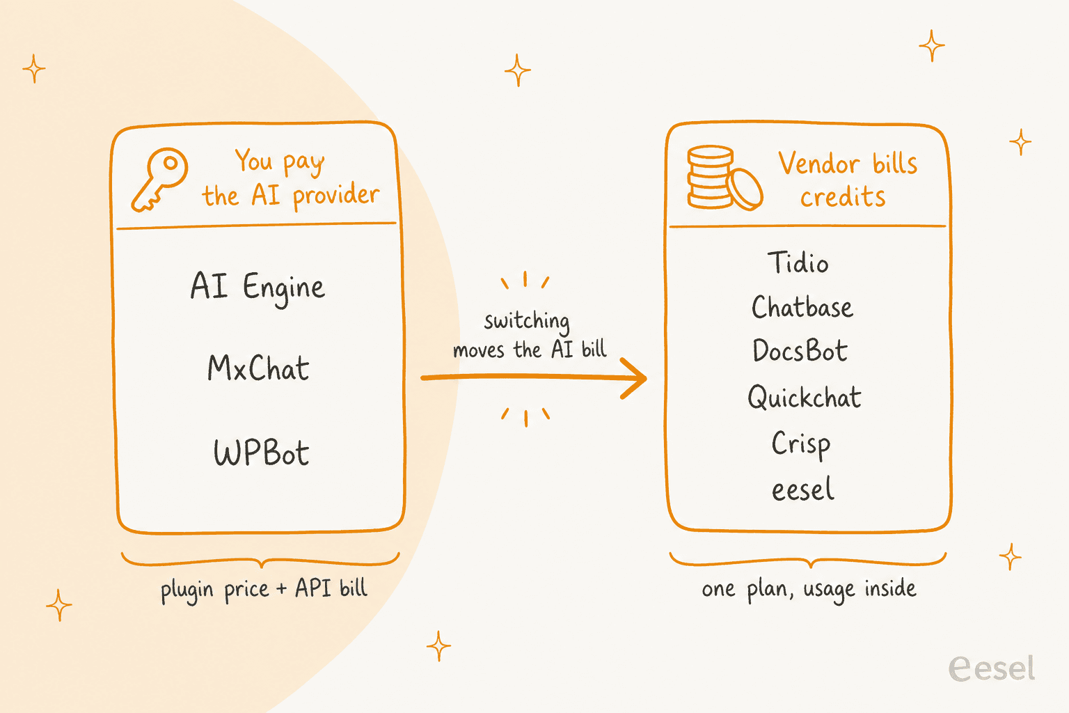 Hand-drawn two-lane diagram: AI Engine, MxChat and WPBot sit in a lane called You pay the AI provider, with a note plugin price plus API bill, while Tidio, Chatbase, DocsBot, Quickchat, Crisp and eesel sit in a lane called Vendor bills credits, with a note one plan, usage inside