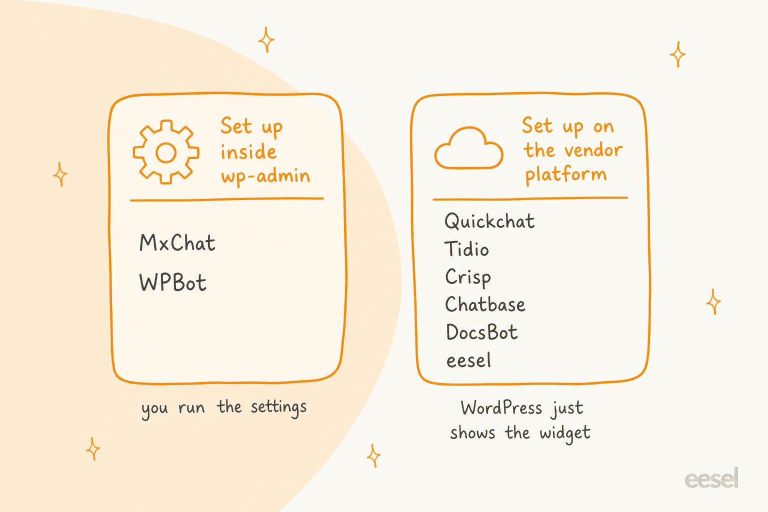 Hand-drawn two-card diagram: MxChat and WPBot are set up inside wp-admin, so you run the settings, while Quickchat, Tidio, Crisp, Chatbase, DocsBot and eesel are set up on the vendor platform and WordPress just shows the widget