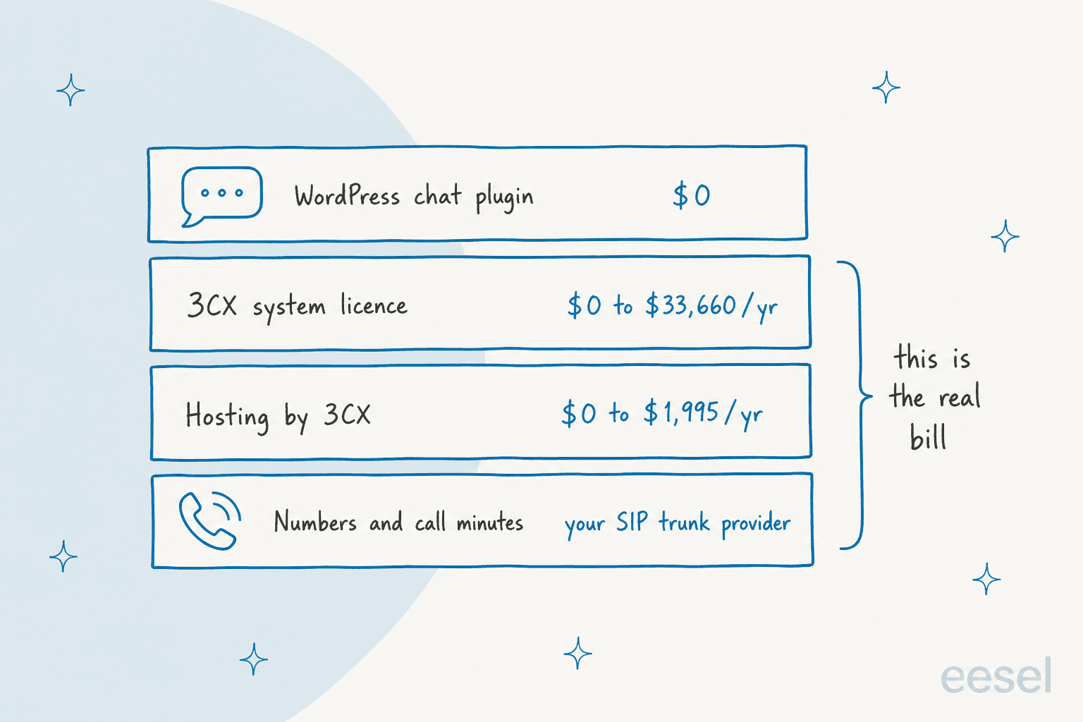 Hand-drawn receipt of four layers: the WordPress chat plugin at $0, the 3CX system licence from $0 to $33,660 a year, hosting by 3CX from $0 to $1,995 a year, and numbers and call minutes from your SIP trunk provider, with a bracket marking the last three as the real bill