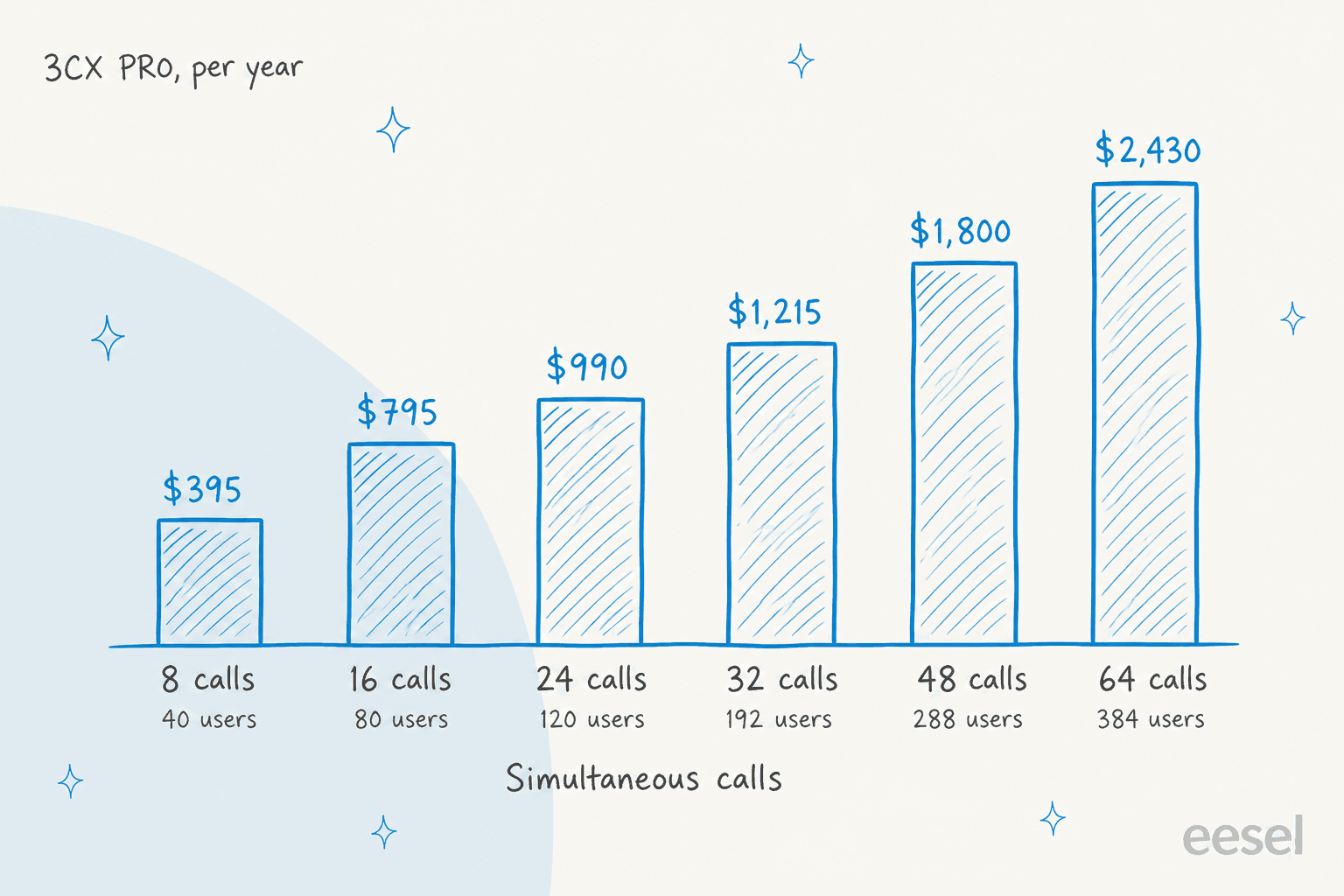 Hand-drawn bar chart of 3CX PRO yearly prices rising with simultaneous calls: $395 at 8 calls for 40 users, $795 at 16 for 80, $990 at 24 for 120, $1,215 at 32 for 192, $1,800 at 48 for 288 and $2,430 at 64 for 384