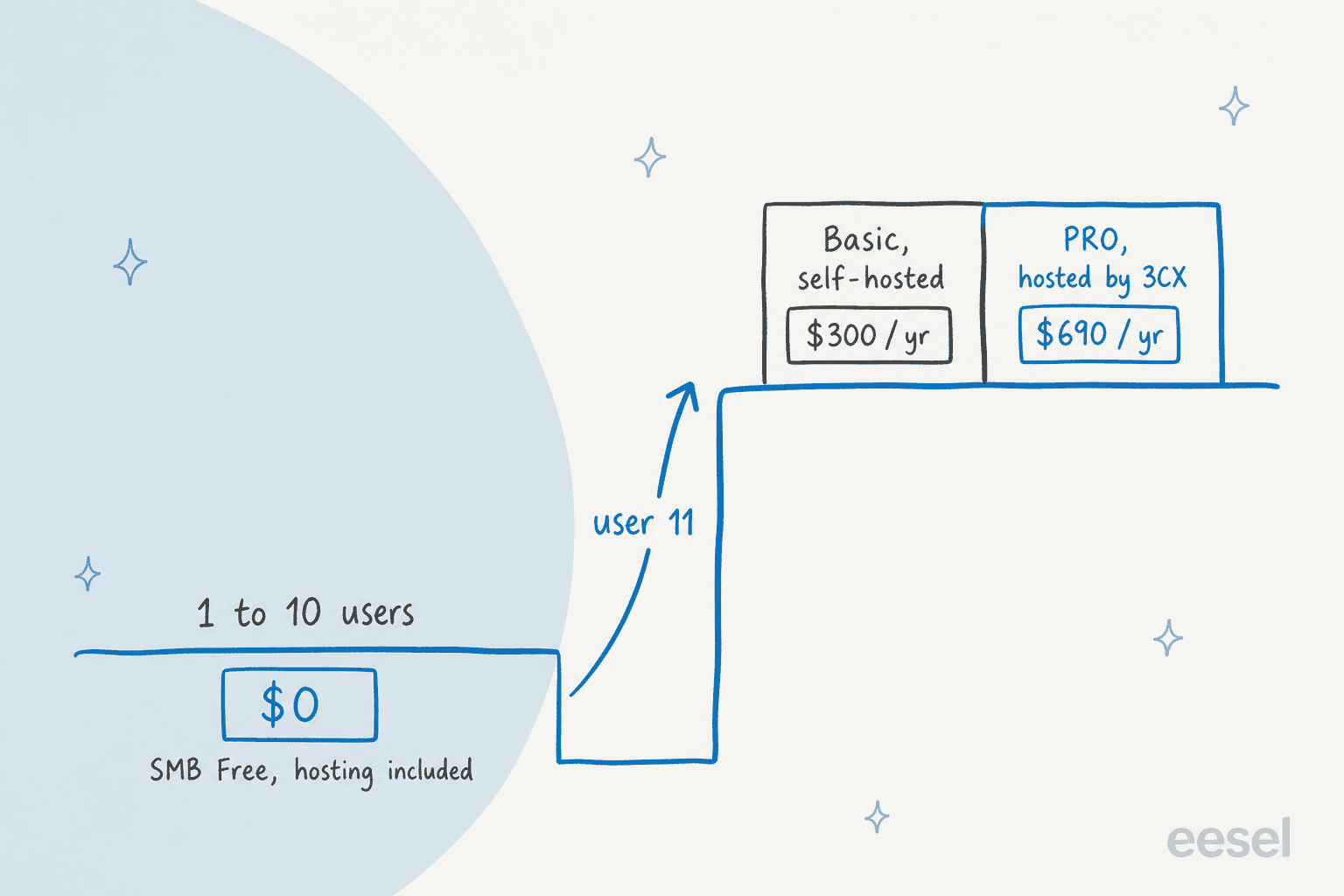 Hand-drawn step diagram: 1 to 10 users sit on a low platform at $0 on SMB Free with hosting included, then user 11 steps up to a higher platform with two options, Basic self-hosted at $300 a year and PRO hosted by 3CX at $690 a year