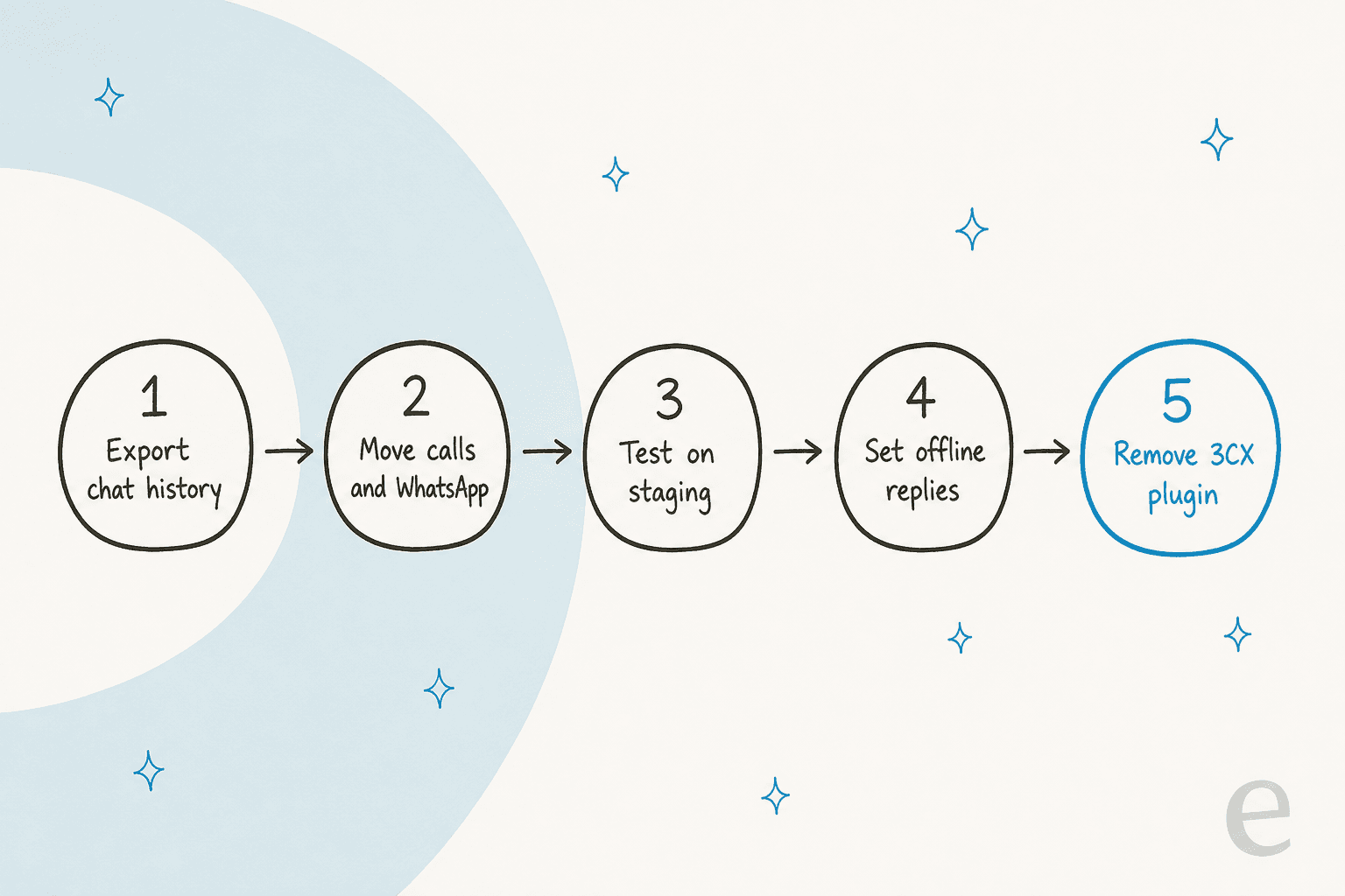 Hand-drawn five-step path for switching: export chat history, move calls and WhatsApp, test on staging, set offline replies, remove the 3CX plugin