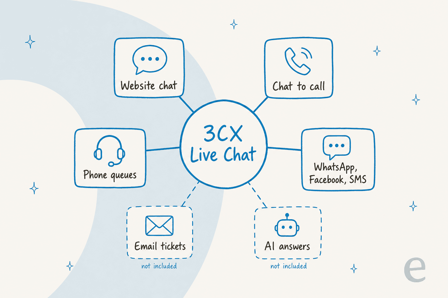 Hand-drawn diagram of what 3CX Live Chat bundles: website chat, chat to call, WhatsApp, Facebook and SMS, and phone queues, with email tickets and AI answers shown as not included
