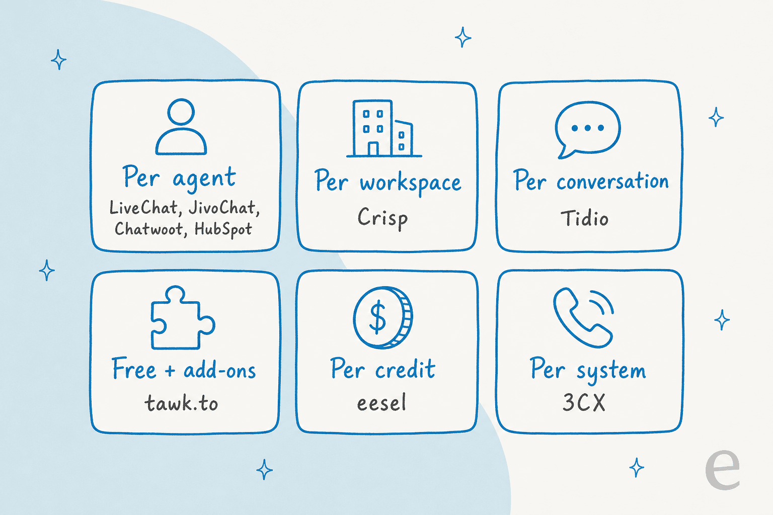 Hand-drawn cards showing how each tool bills: per agent for LiveChat, JivoChat, Chatwoot and HubSpot, per workspace for Crisp, per conversation for Tidio, free plus add-ons for tawk.to, per credit for eesel and per system for 3CX