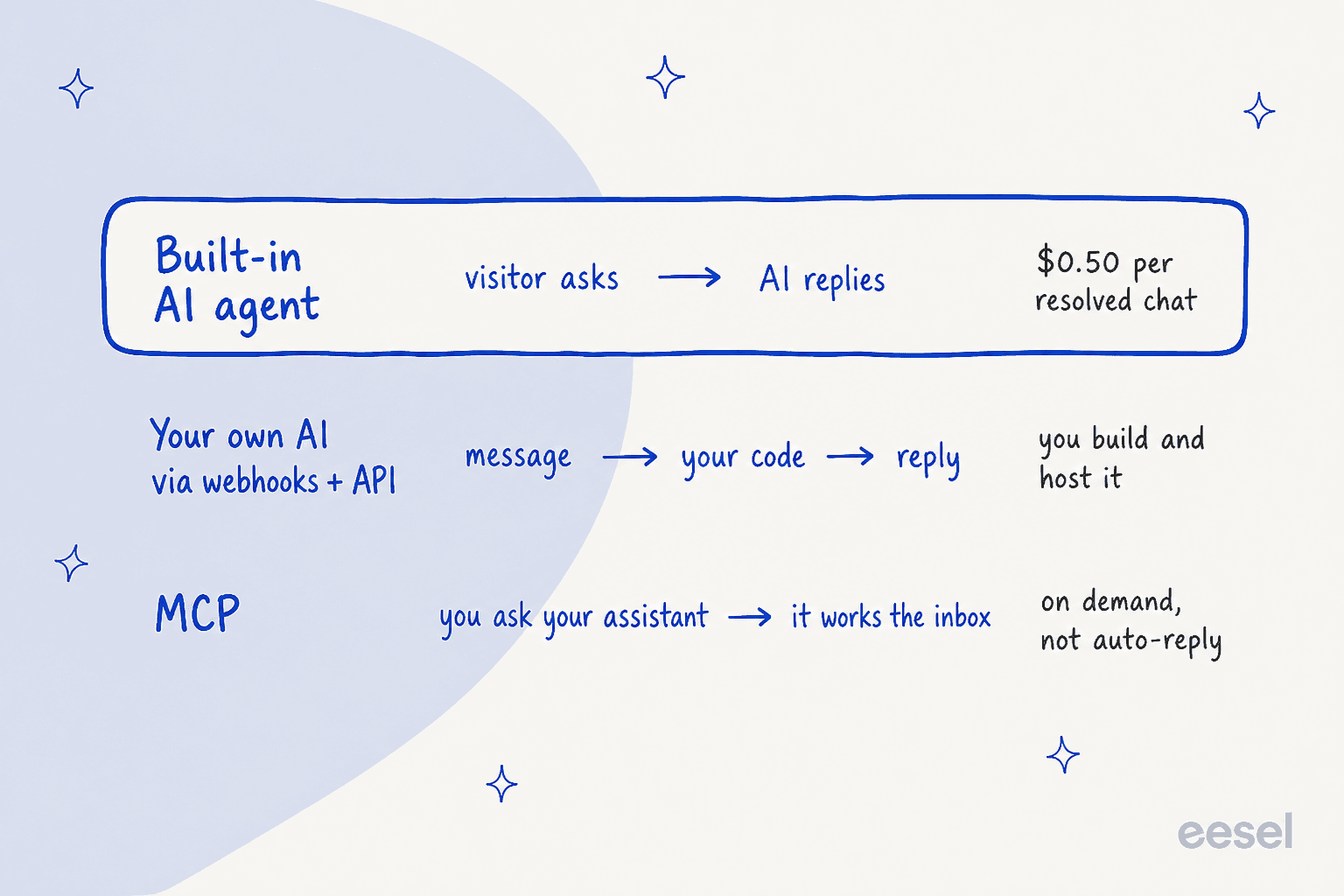 Hand-drawn diagram of three ways AI answers in Chatway: the built-in AI agent where a visitor asks and the AI replies for $0.50 per resolved chat; your own AI via webhooks and API where a message goes to your code which replies, and you build and host it; and MCP where you ask your assistant and it works the inbox, on demand rather than auto-reply