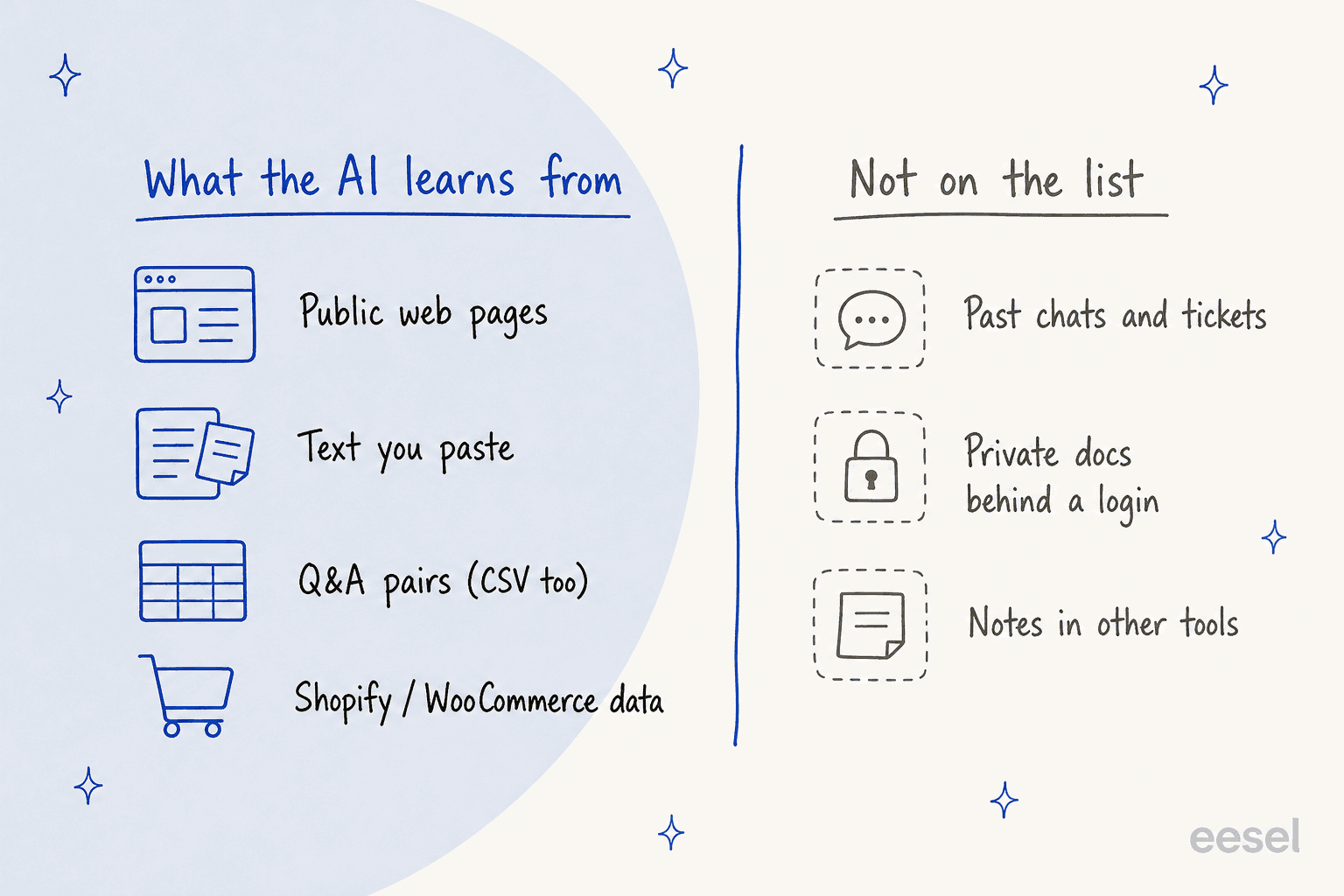Hand-drawn two-column diagram: what the Chatway AI learns from, public web pages, text you paste, Q&A pairs including CSV, and Shopify or WooCommerce data; and not on the list, past chats and tickets, private docs behind a login, and notes in other tools