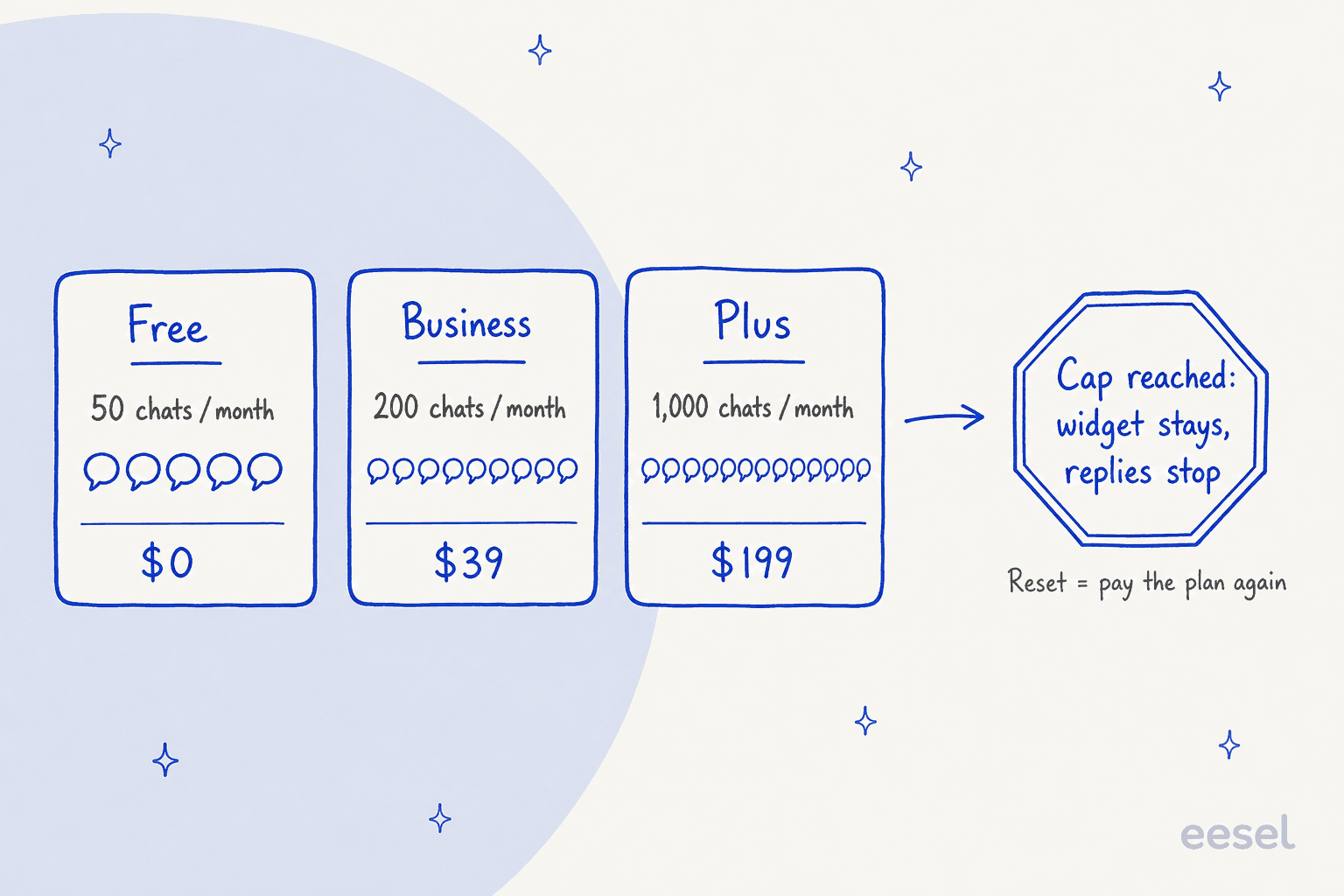 Hand-drawn diagram of Chatway plan caps: Free 50 chats a month for $0, Business 200 chats a month for $39, Plus 1,000 chats a month for $199, with an arrow to a stop sign reading cap reached, widget stays, replies stop, and a note that a reset means paying the plan again