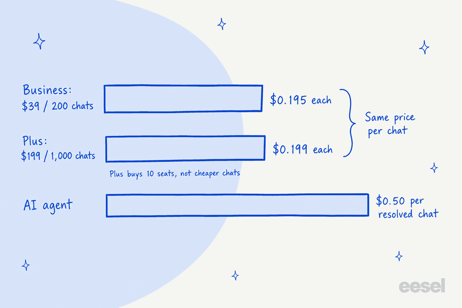 Hand-drawn bar chart: Business at $39 per 200 chats is $0.195 each and Plus at $199 per 1,000 chats is $0.199 each, the same price per chat, while the AI agent costs $0.50 per resolved chat; a note says Plus buys 10 seats, not cheaper chats