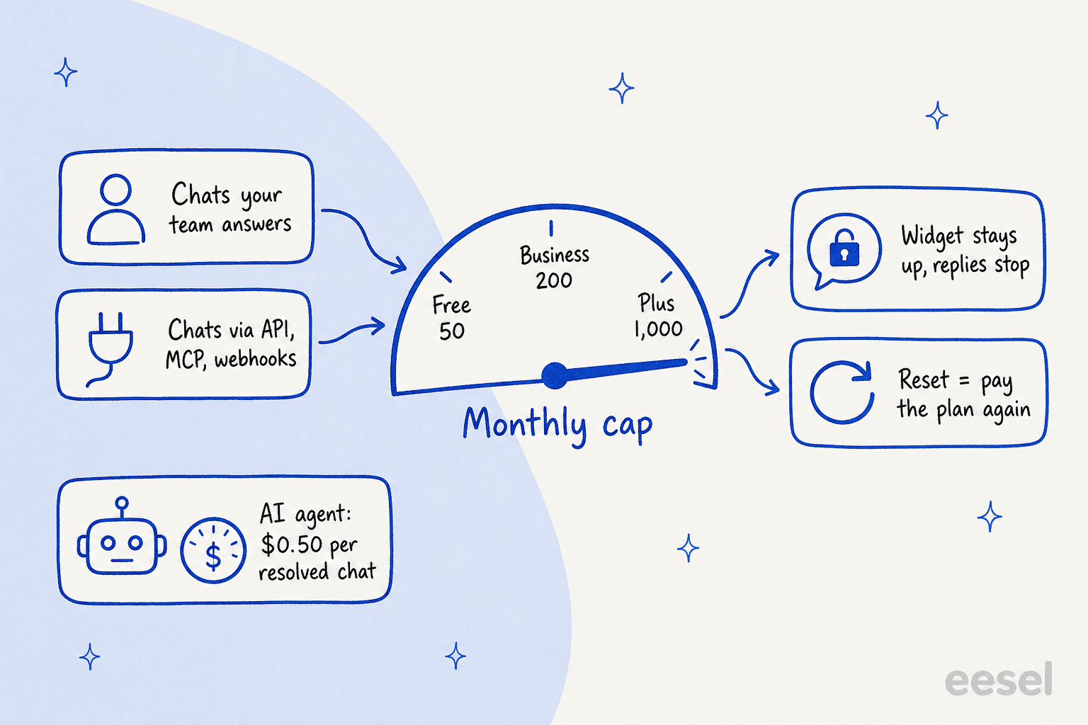 Hand-drawn diagram: chats your team answers and chats via API, MCP and webhooks fill a monthly cap of 50 on Free, 200 on Business and 1,000 on Plus; at the cap the widget stays up but replies stop, and a reset means paying the plan again; the AI agent runs on its own meter at $0.50 per resolved chat