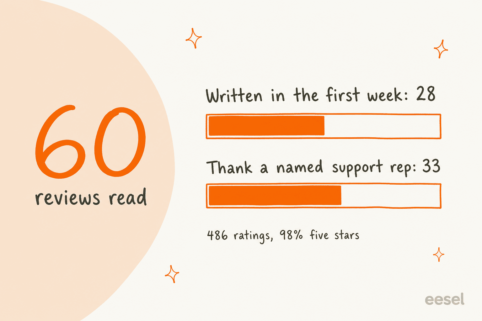 Hand-drawn chart of 60 MooseDesk reviews read: 28 written in the first week and 33 that thank a named support rep, with a note of 486 ratings, 98% five stars