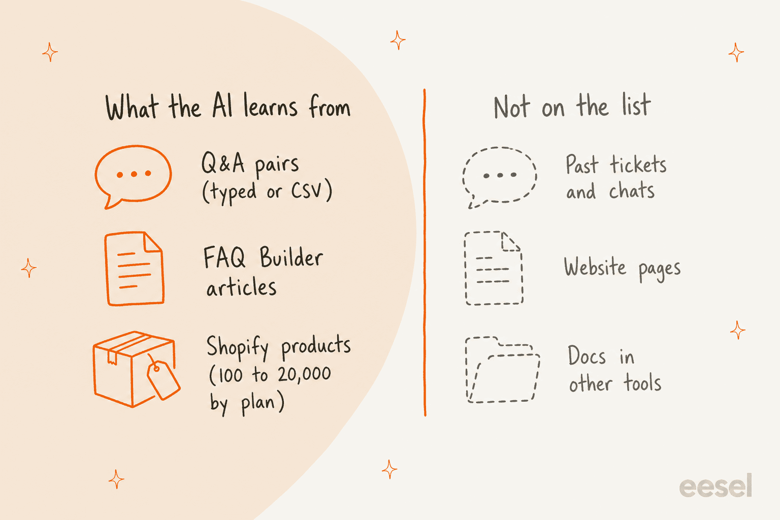 Hand-drawn two-column diagram: what the MooseDesk AI learns from, Q&A pairs typed or by CSV, FAQ Builder articles, and Shopify products from 100 to 20,000 by plan; and not on the list, past tickets and chats, website pages, and docs in other tools
