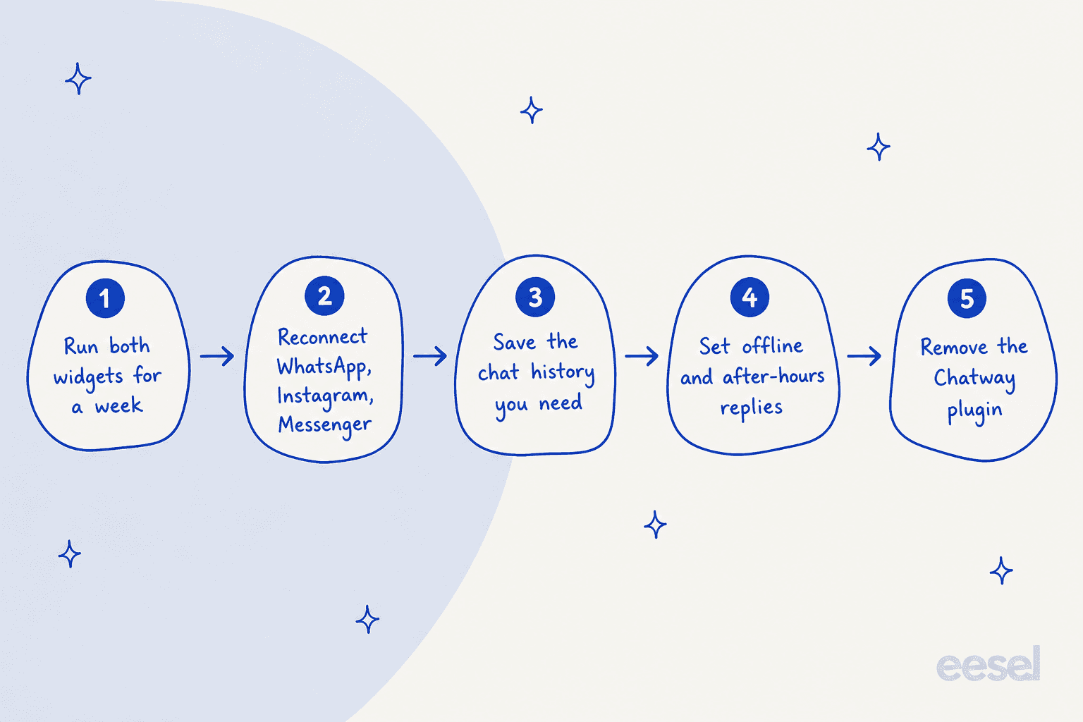 Hand-drawn five-step path for switching off Chatway: run both widgets for a week, reconnect WhatsApp, Instagram and Messenger, save the chat history you need, set offline and after-hours replies, remove the Chatway plugin