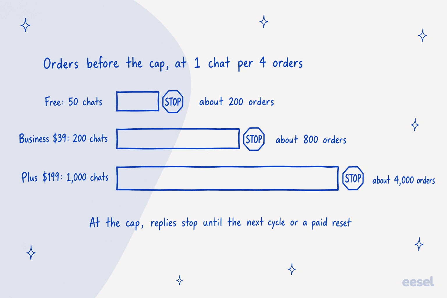 Hand-drawn bar chart of orders before the Chatway cap at one chat per four orders: Free 50 chats is about 200 orders, Business 200 chats is about 800 orders, Plus 1,000 chats is about 4,000 orders, each bar ending in a stop sign