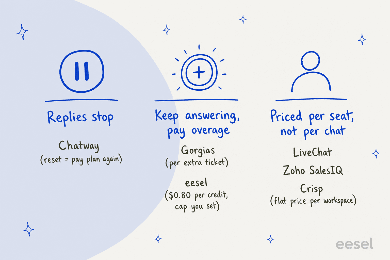 Hand-drawn three-column chart titled What a busy month does to your bill: Replies stop for Chatway, where a reset means paying the plan again; Keep answering, pay overage for Gorgias per extra ticket and eesel at $0.80 per credit with a cap you set; Priced per seat, not per chat for LiveChat, Zoho SalesIQ and Crisp at a flat price per workspace