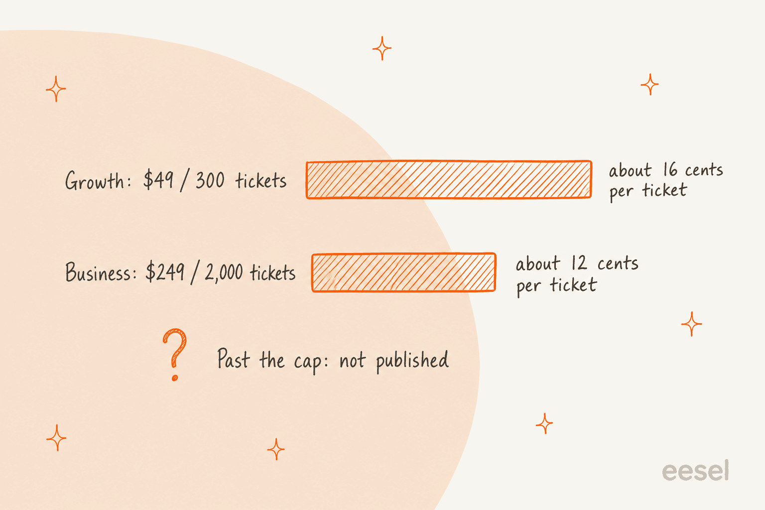 Hand-drawn bar chart: Growth at $49 for 300 tickets is about 16 cents per ticket, Business at $249 for 2,000 tickets is about 12 cents per ticket, and what happens past the cap is not published