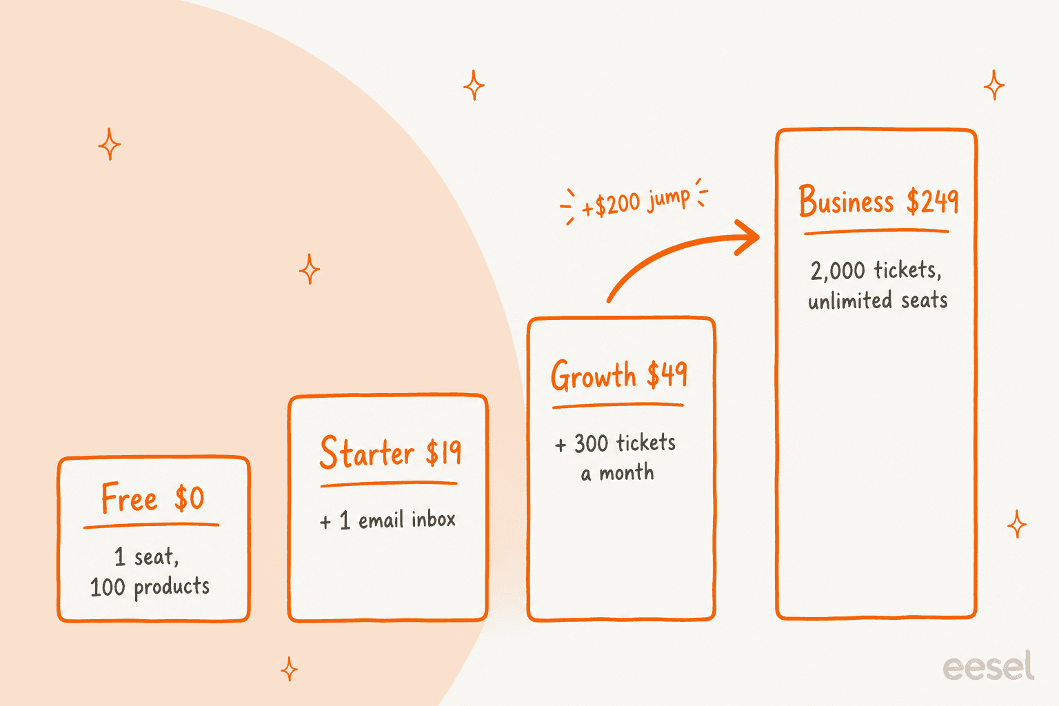 Hand-drawn staircase of MooseDesk plans: Free $0 with 1 seat and 100 products, Starter $19 adds 1 email inbox, Growth $49 adds 300 tickets a month, Business $249 has 2,000 tickets and unlimited seats, with a +$200 jump between Growth and Business