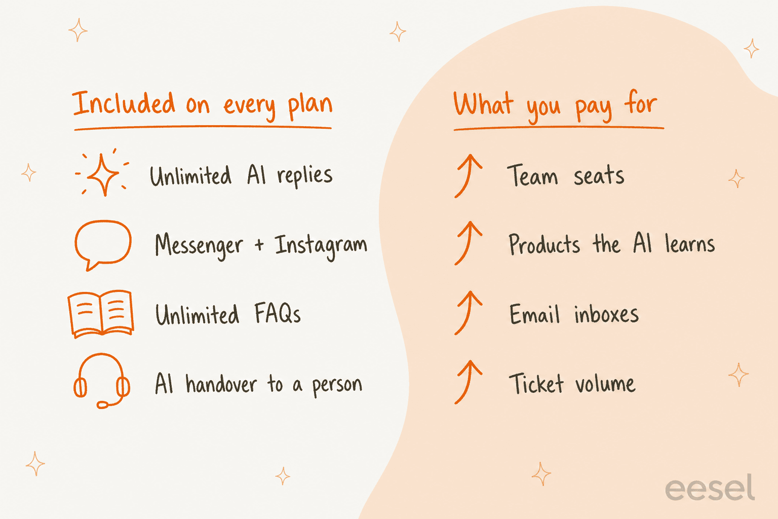 Hand-drawn infographic: included on every plan are unlimited AI replies, Messenger and Instagram, unlimited FAQs and AI handover; what you pay for is team seats, products the AI learns, email inboxes and ticket volume