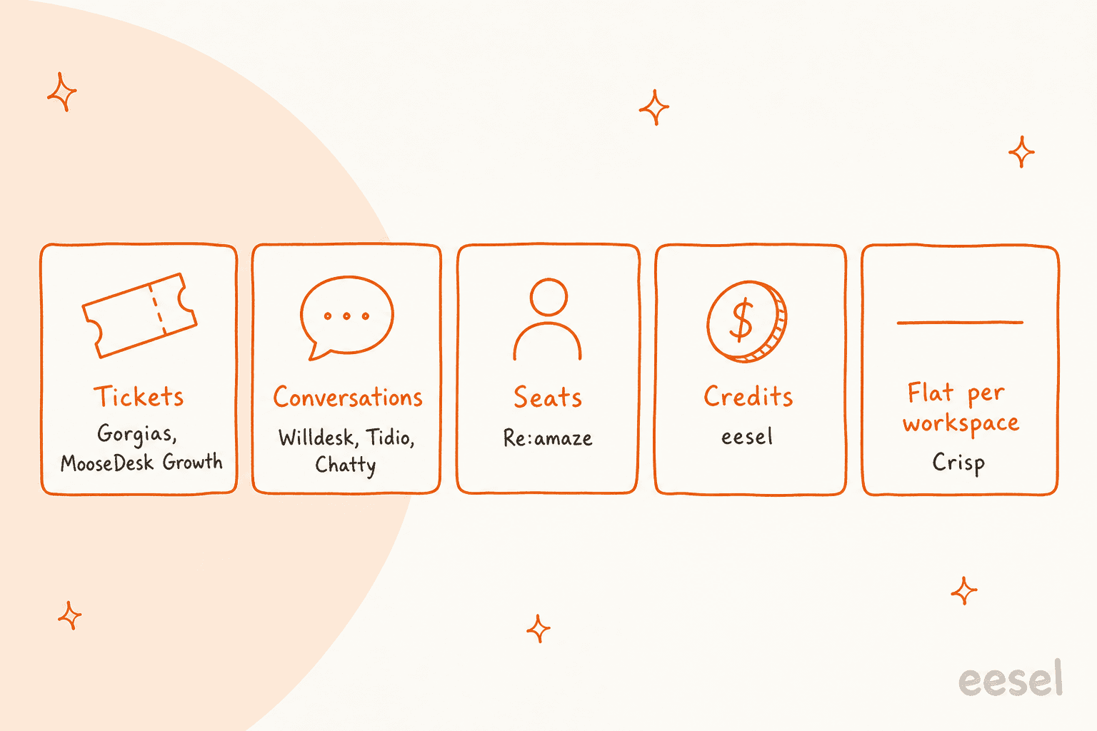 Hand-drawn row of five cards showing what makes the bill grow: tickets for Gorgias and MooseDesk Growth, conversations for Willdesk, Tidio and Chatty, seats for Re:amaze, credits for eesel, and a flat price per workspace for Crisp