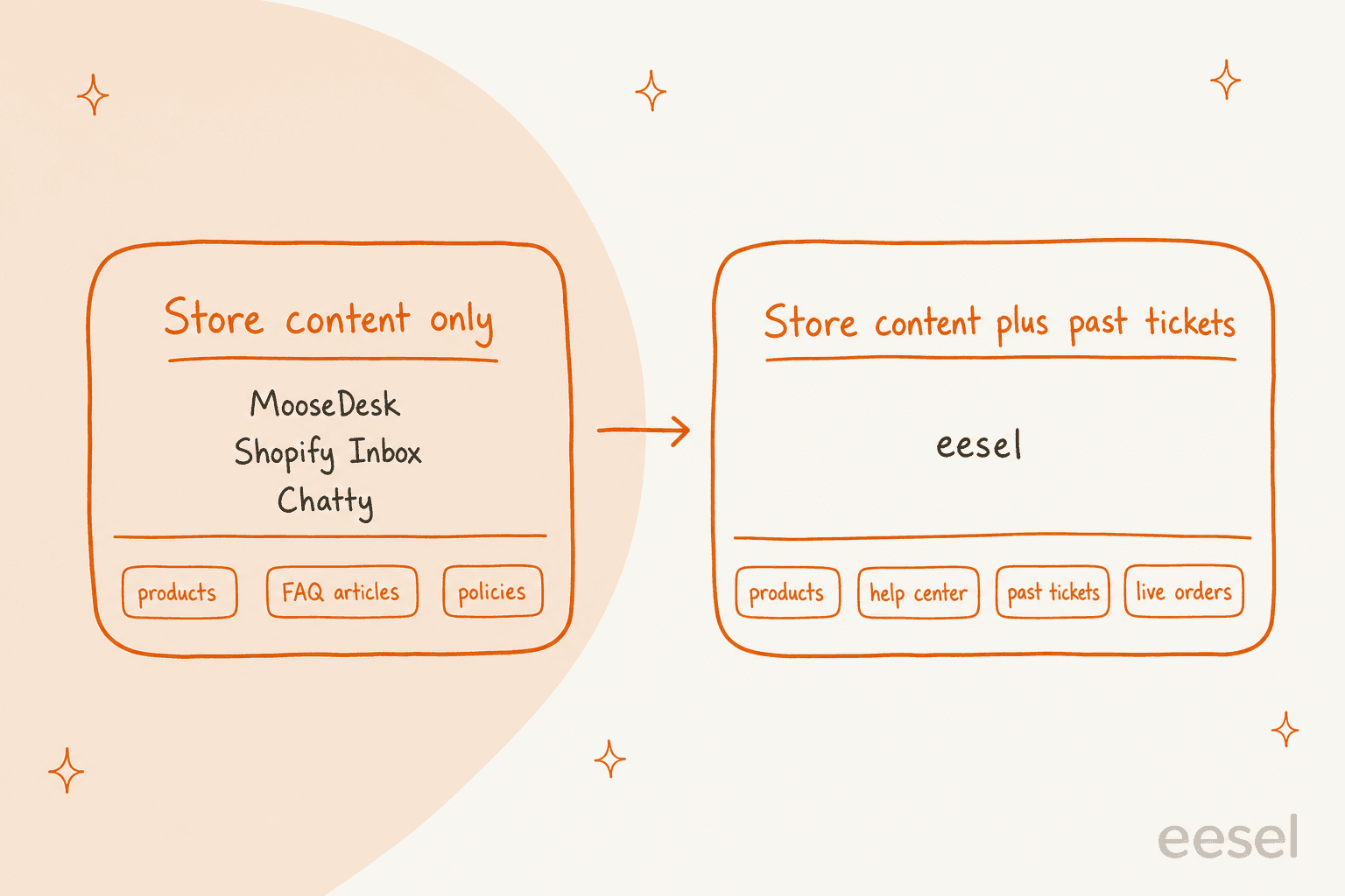 Hand-drawn comparison titled What the AI reads before it answers: a Store content only column listing MooseDesk, Shopify Inbox and Chatty with products, FAQ articles and policies tags, and an arrow to a Store content plus past tickets column listing eesel with products, help center, past tickets and live orders tags