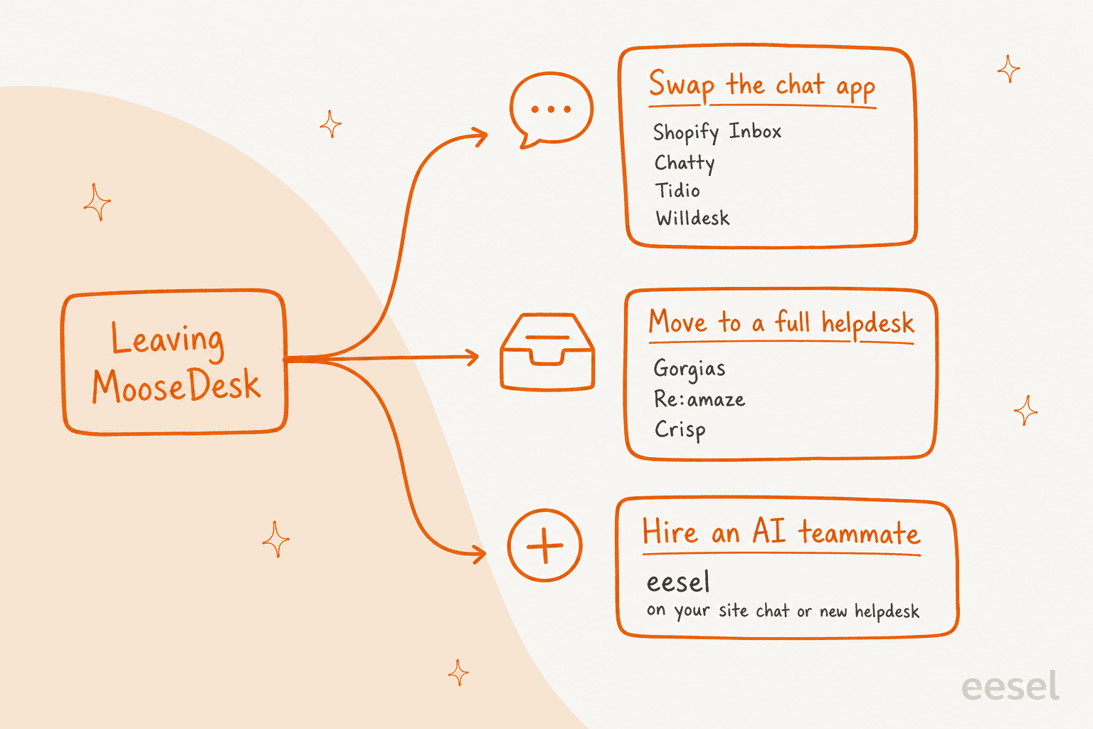 Hand-drawn map of three routes away from MooseDesk: swap the chat app (Shopify Inbox, Chatty, Tidio, Willdesk), move to a full helpdesk (Gorgias, Re:amaze, Crisp), or hire an AI teammate (eesel, on your site chat or new helpdesk)