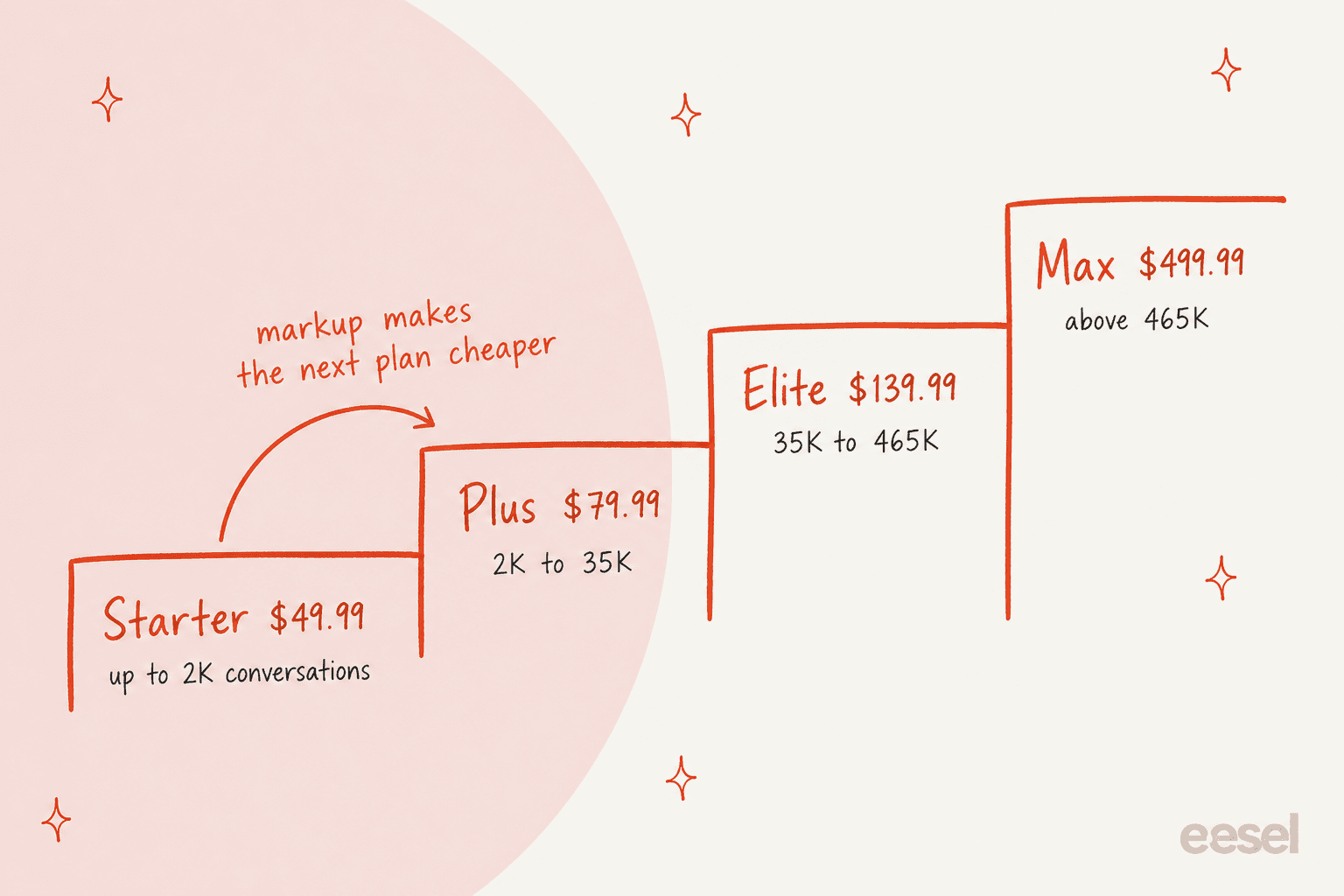 Hand-drawn staircase of Zoko plans: Starter up to 2K conversations, Plus 2K to 35K, Elite 35K to 465K, Max above 465K, with an arrow showing the markup makes the next plan cheaper