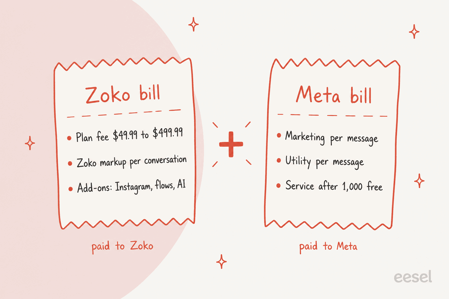 Hand-drawn illustration of two receipts joined by a plus sign: a Zoko bill with the plan fee, markup and add-ons, and a Meta bill with marketing, utility and service messages