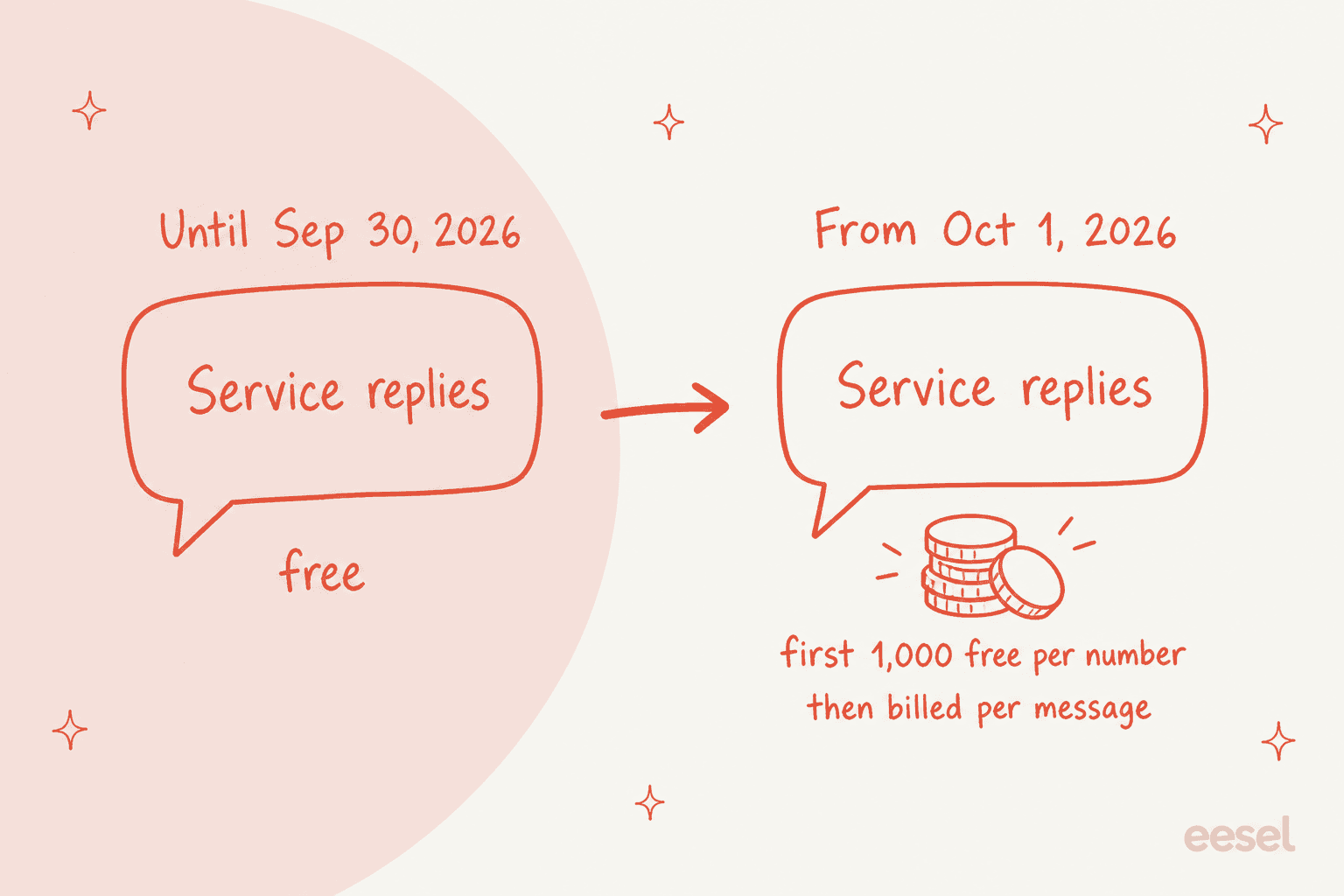 Hand-drawn before and after: service replies were free until September 30, 2026, and from October 1, 2026 the first 1,000 per number are free and the rest are billed per message