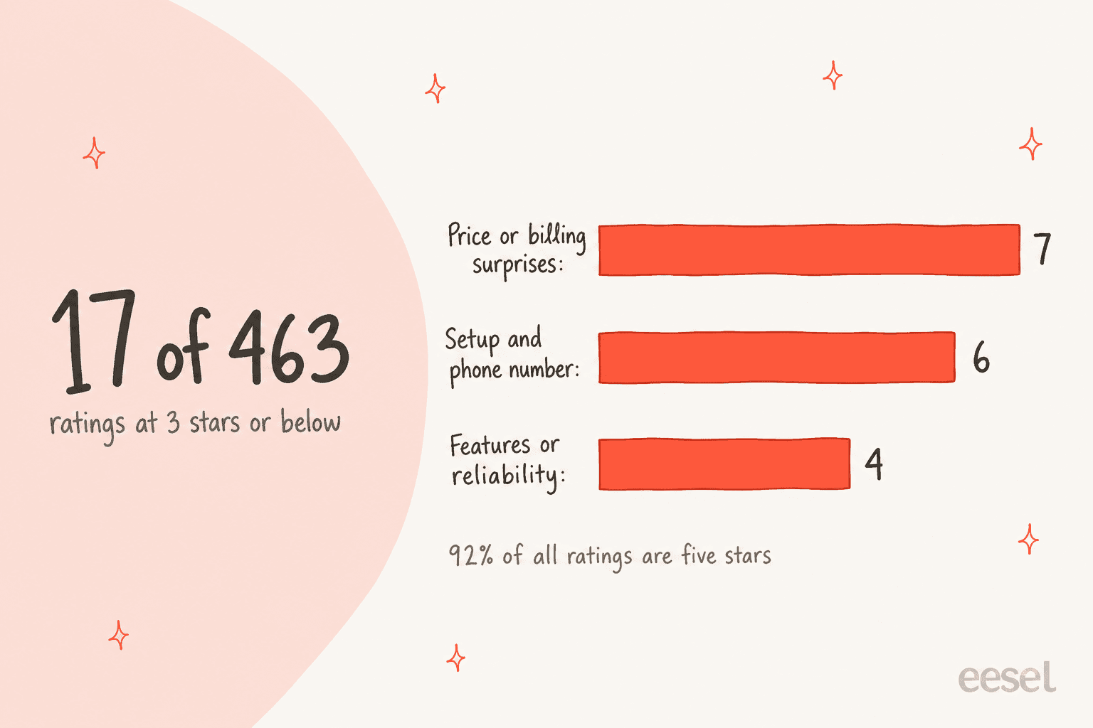 Hand-drawn bar chart of Zoko's 17 of 463 Shopify ratings at 3 stars or below: price or billing surprises 7, setup and phone number 6, features or reliability 4, with a note that 92% of all ratings are five stars