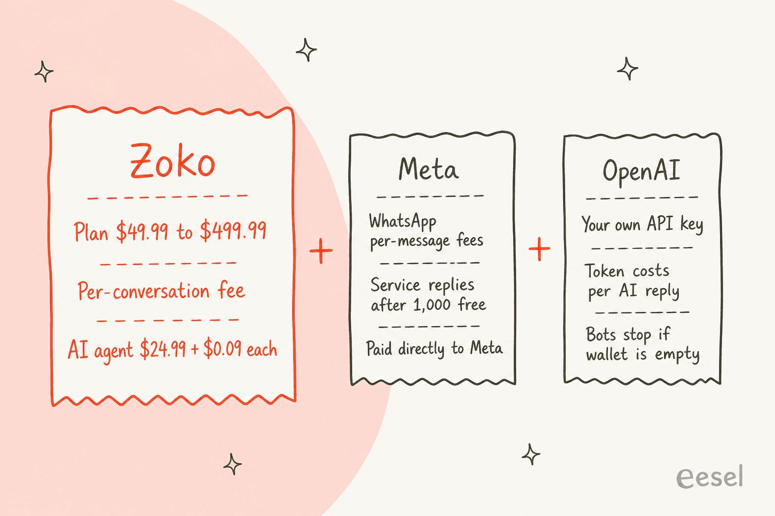 Hand-drawn diagram of three bills a Shopify store pays to run Zoko AI on WhatsApp: Zoko for the plan from $49.99 to $499.99, a per-conversation fee and AI agents at $24.99 plus $0.09 each; Meta for WhatsApp per-message fees, service replies after 1,000 free, paid directly to Meta; and OpenAI for your own API key and token costs per AI reply, where bots stop if the wallet is empty