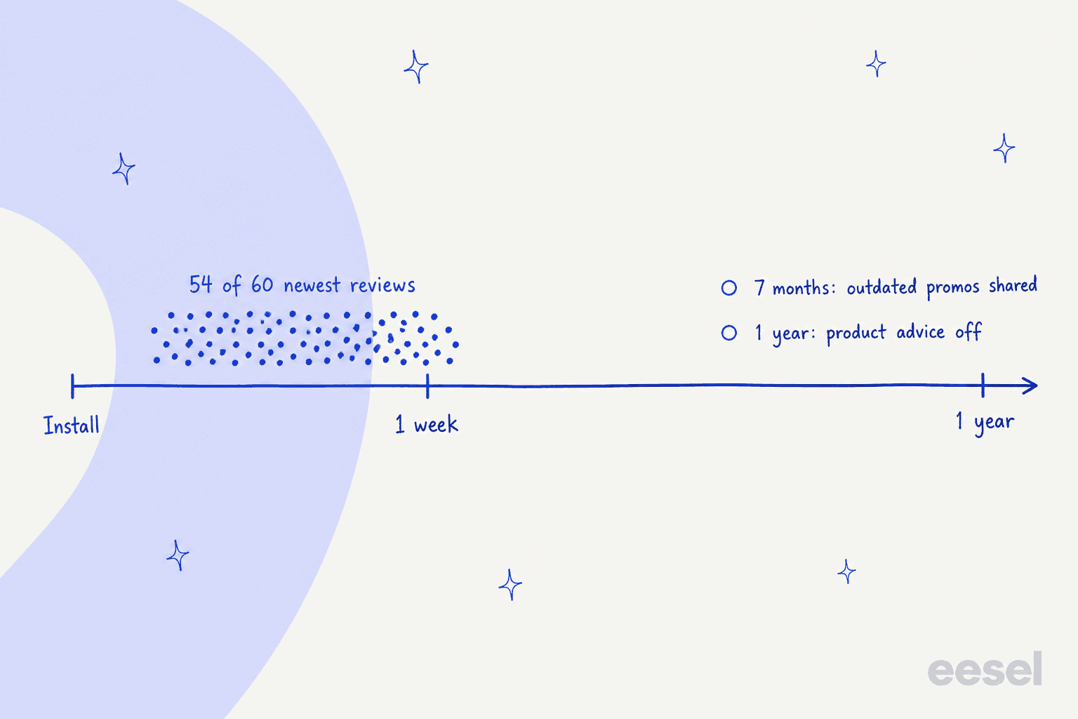 Hand-drawn timeline from install to one year, with a dense cluster of dots between install and one week labelled 54 of 60 newest reviews, and two notes near the one-year end reading 7 months: outdated promos shared, and 1 year: product advice off