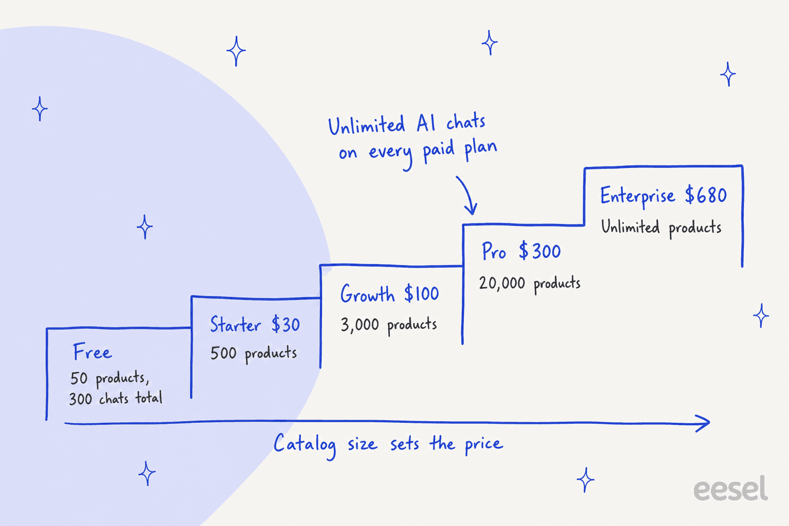Hand-drawn staircase of SmartBot's five plans: Free with 50 products and 300 chats total, Starter at $30 for 500 products, Growth at $100 for 3,000 products, Pro at $300 for 20,000 products, and Enterprise at $680 for unlimited products, with unlimited AI chats on every paid plan and an arrow showing catalog size sets the price
