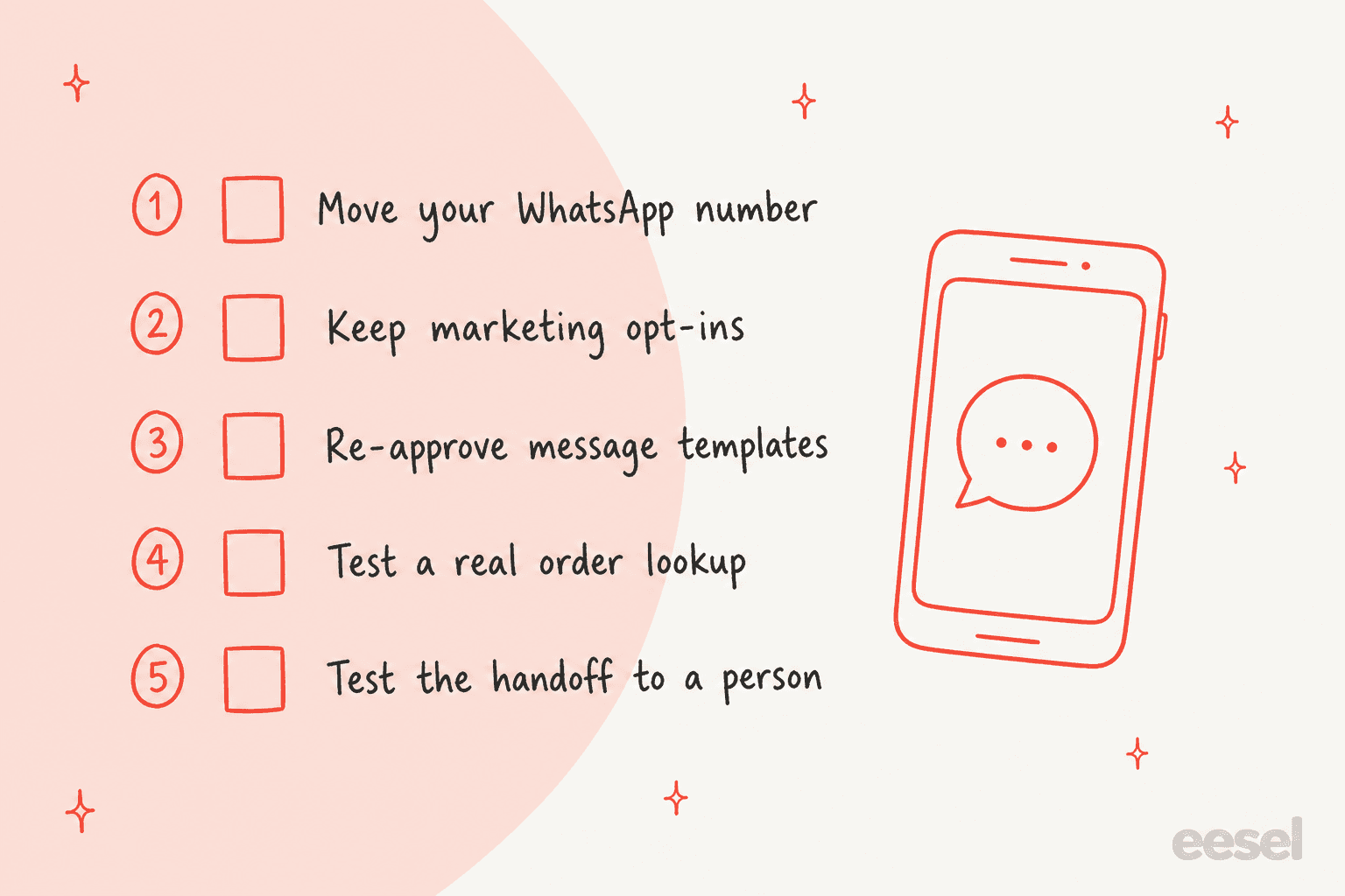 Hand-drawn checklist of five steps before leaving Zoko: move your WhatsApp number, keep marketing opt-ins, re-approve message templates, test a real order lookup, test the handoff to a person, next to a phone with a chat bubble