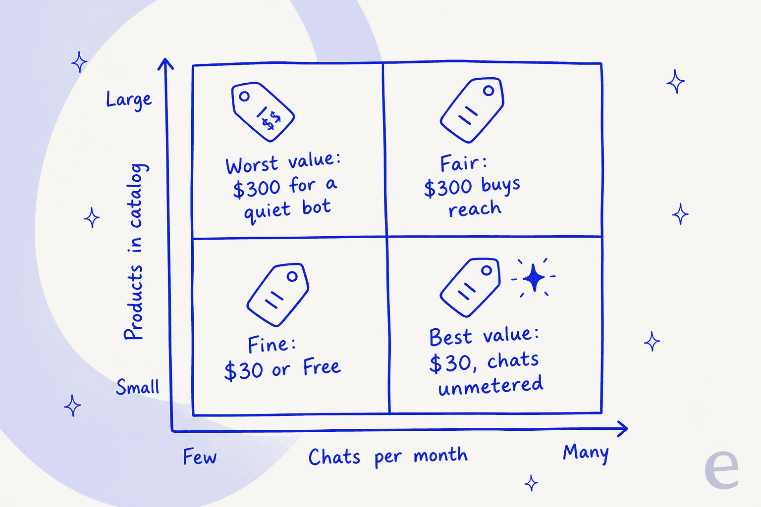 Hand-drawn 2x2 grid with chats per month on the horizontal axis and products in catalog on the vertical axis: small catalog with many chats is best value at $30 with chats unmetered, small catalog with few chats is fine at $30 or Free, large catalog with many chats is fair at $300, and large catalog with few chats is worst value at $300 for a quiet bot