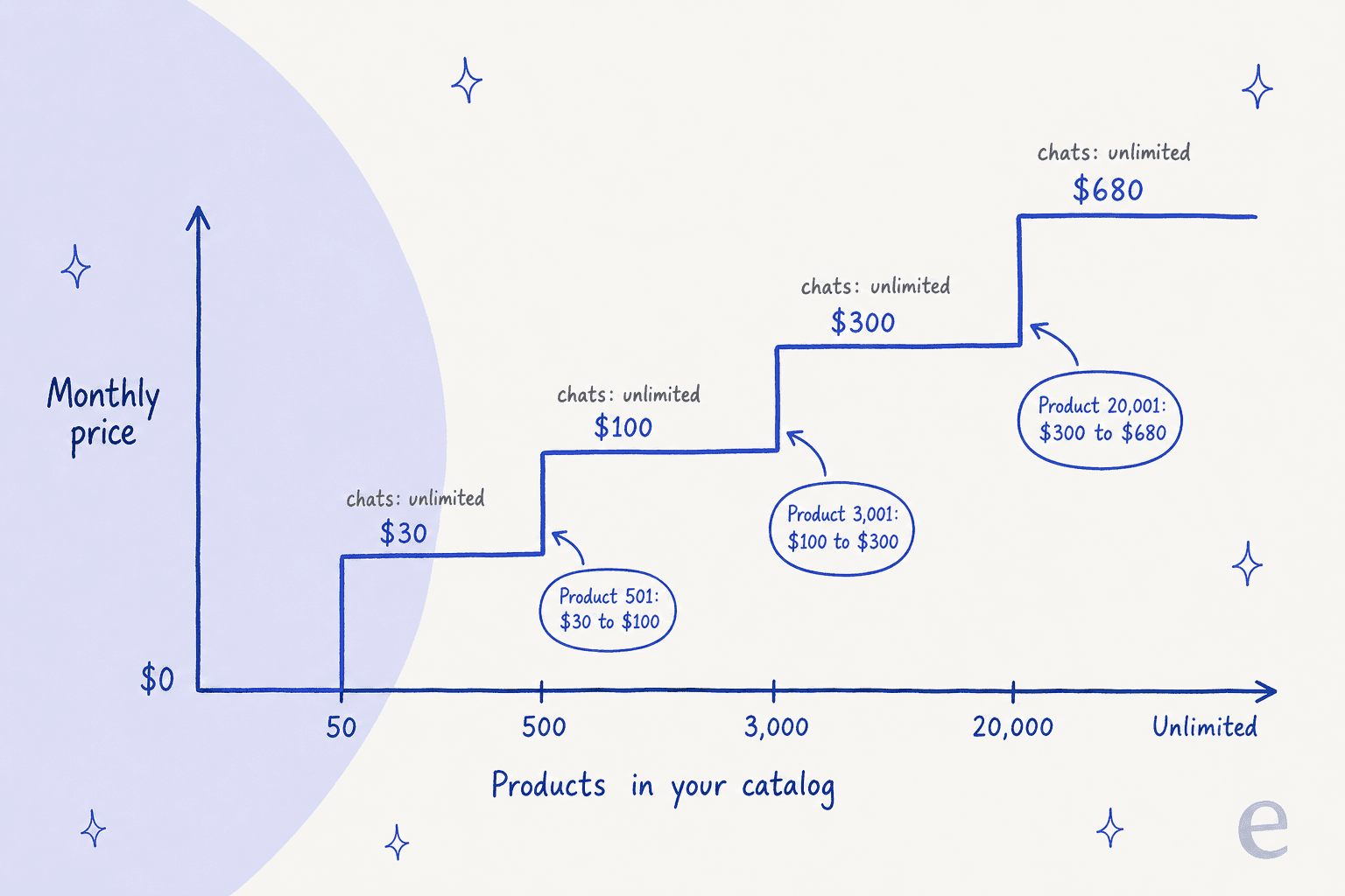 Hand-drawn step chart of SmartBot's monthly price against products in your catalog: $0 up to 50 products, $30 up to 500, $100 up to 3,000, $300 up to 20,000 and $680 for unlimited, with callouts at product 501 ($30 to $100), product 3,001 ($100 to $300) and product 20,001 ($300 to $680), and chats unlimited on every paid tier