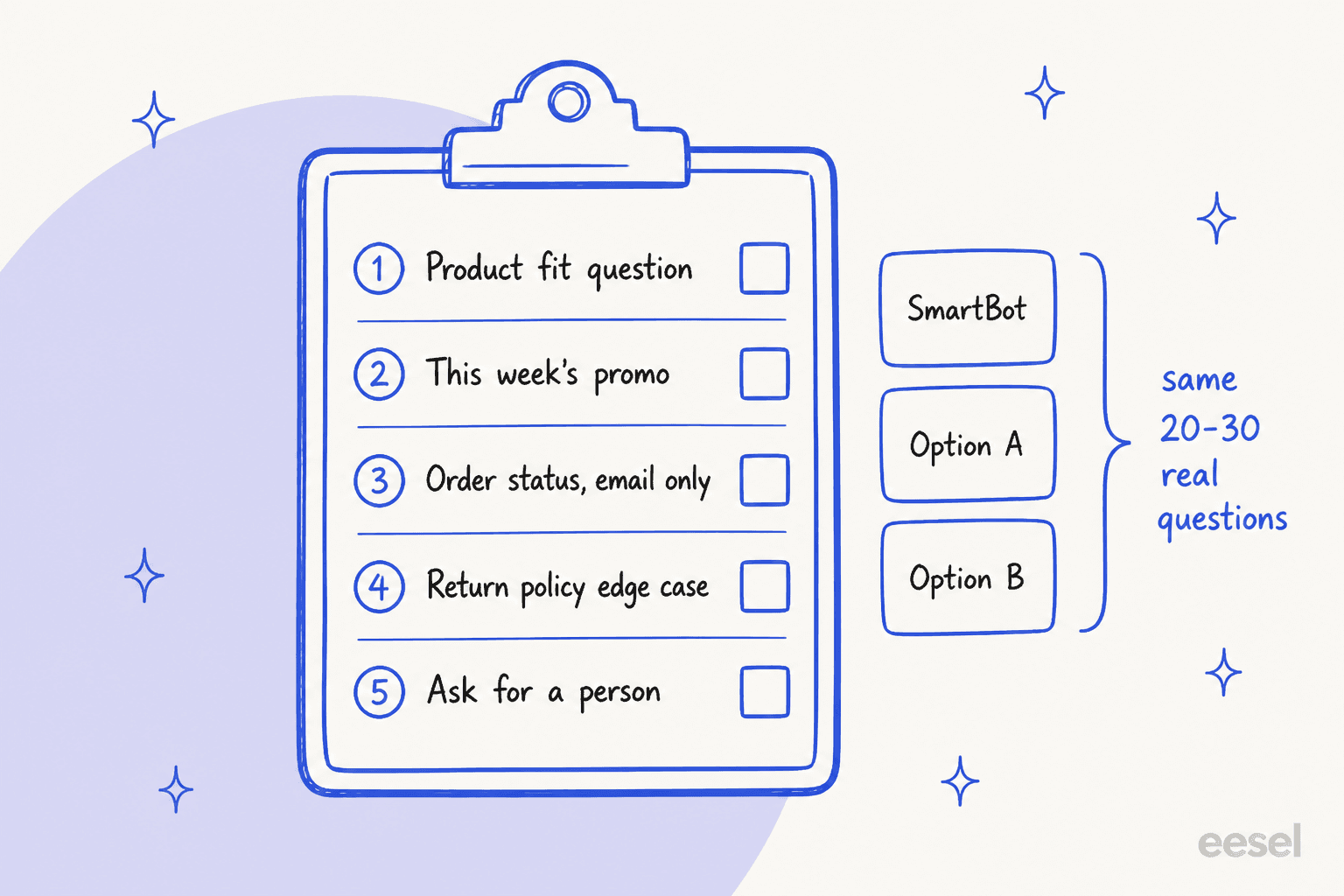 Hand-drawn map sorting SmartBot alternatives into three jobs: sell on the storefront (Shopify Inbox, Rep AI, Manifest AI), chat widget plus AI agent (Chatty, Tidio), full helpdesk with AI (Gorgias, Re:amaze), with eesel in a dashed box for keeping your helpdesk and adding an AI teammate