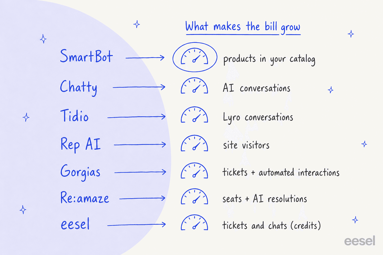 Hand-drawn list of what makes each tool's bill grow: SmartBot products in your catalog, Chatty AI conversations, Tidio Lyro conversations, Rep AI site visitors, Gorgias tickets plus automated interactions, Re:amaze seats plus AI resolutions, eesel tickets and chats as credits
