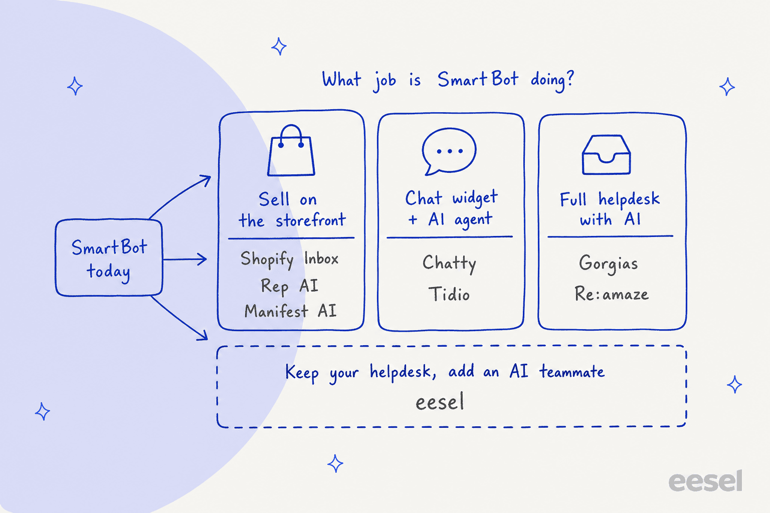 Hand-drawn clipboard checklist of five test questions: product fit question, this week's promo, order status with email only, return policy edge case, ask for a person, run against SmartBot, Option A and Option B with the same 20 to 30 real questions