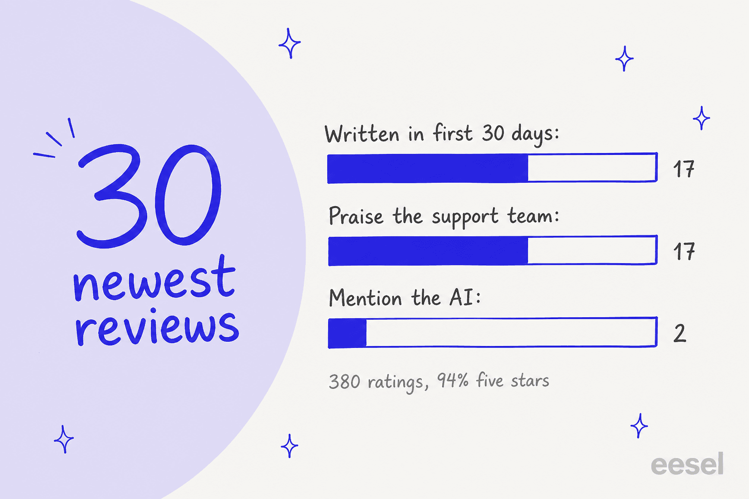 Hand-drawn breakdown of the 30 newest Willdesk Shopify App Store reviews: 17 written in the first 30 days, 17 praise the support team, 2 mention the AI, with a note of 380 ratings and 94% five stars
