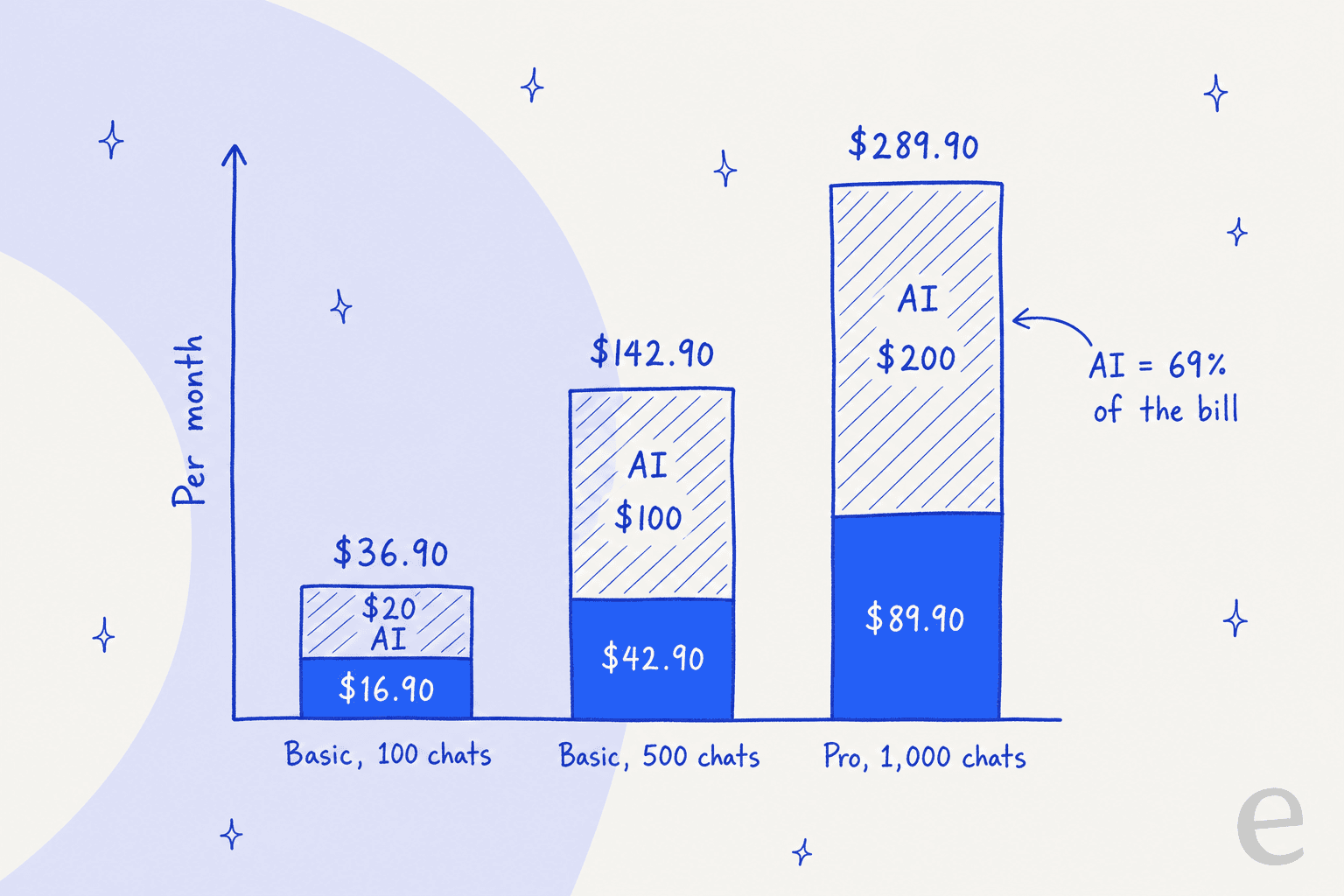 Hand-drawn stacked bar chart of Willdesk's monthly bill with AI switched on: Basic with 100 chats is $16.90 plan plus $20 AI for $36.90, Basic with 500 chats is $42.90 plus $100 AI for $142.90, and Pro with 1,000 chats is $89.90 plus $200 AI for $289.90, with a note that AI is 69% of the Pro bill
