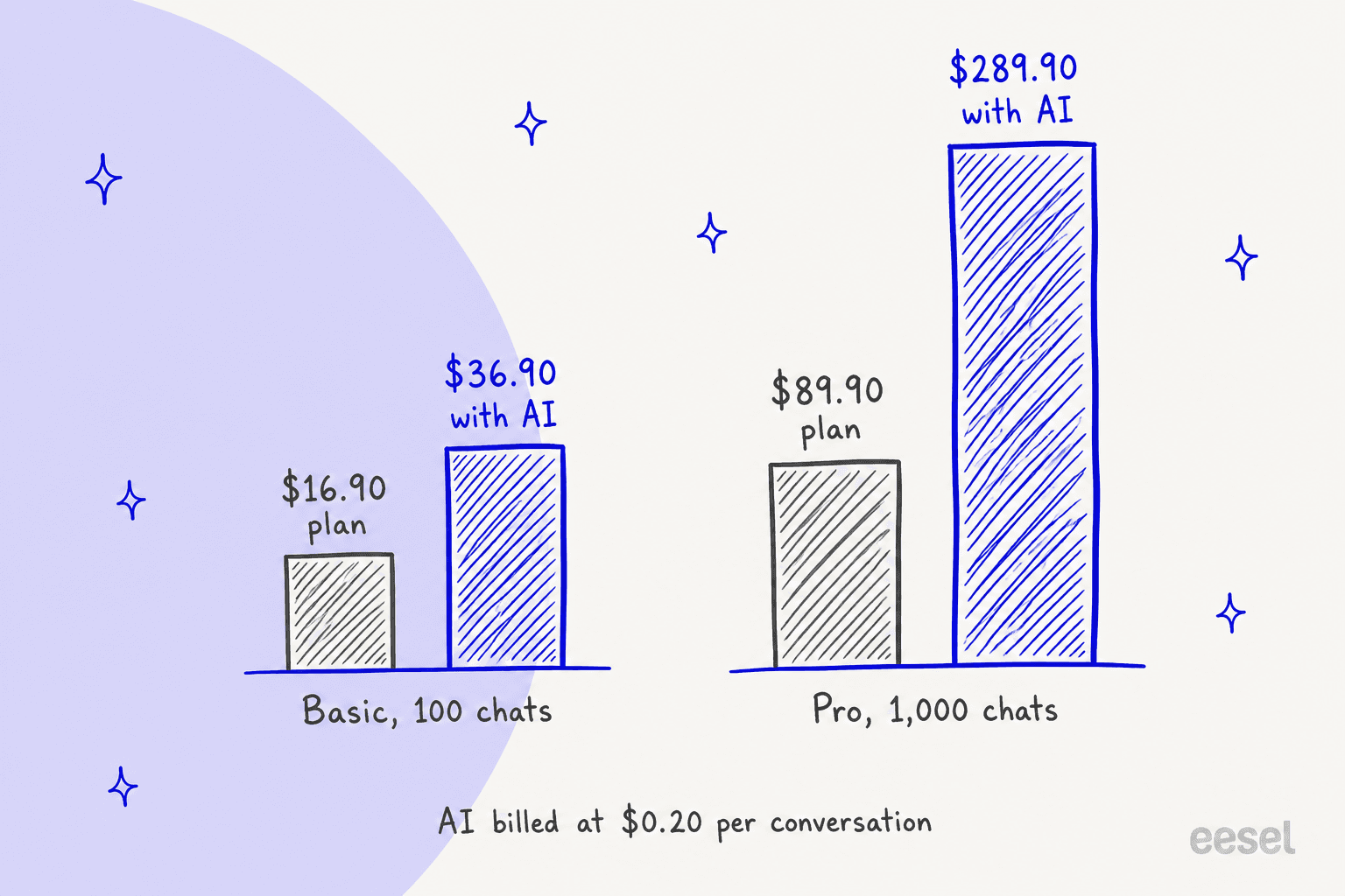 Hand-drawn bar chart comparing Willdesk's monthly cost with and without AI: Basic with 100 chats goes from a $16.90 plan to $36.90 with AI, and Pro with 1,000 chats goes from an $89.90 plan to $289.90 with AI, noting AI is billed at $0.20 per conversation