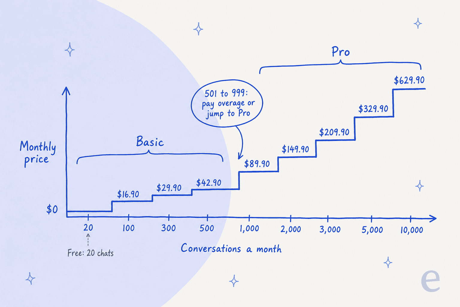 Hand-drawn step chart of Willdesk's monthly price against conversations a month: $0 for 20 on Free, then Basic at $16.90 for 100, $29.90 for 300 and $42.90 for 500, a jump to Pro at $89.90 for 1,000, then $149.90 for 2,000, $209.90 for 3,000, $329.90 for 5,000 and $629.90 for 10,000, with a callout at the 500 to 1,000 gap reading "501 to 999: pay overage or jump to Pro"