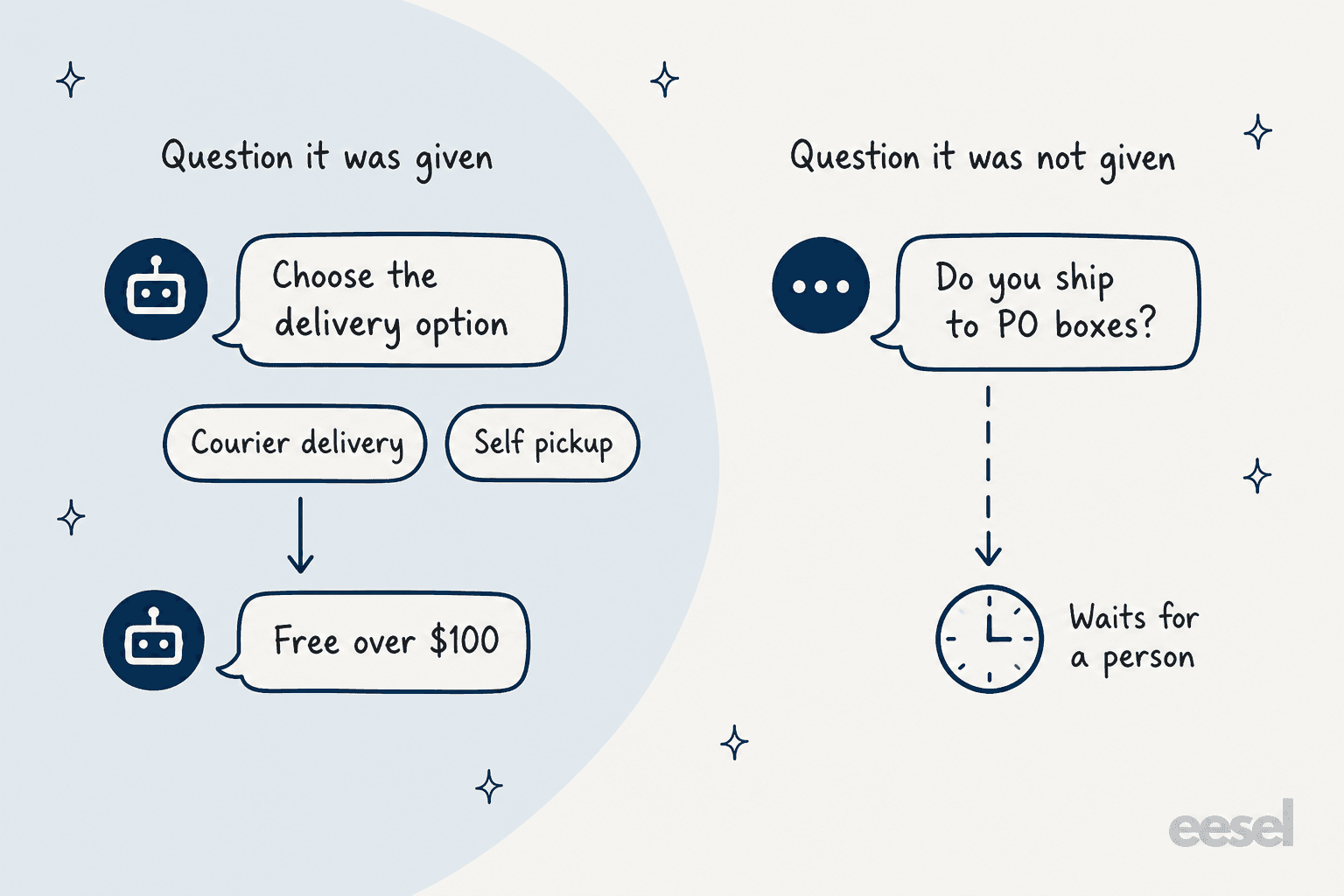 Hand-drawn comparison of two shopper questions in a button-based chatbot: a question it was given, where tapping Courier delivery leads to a bot reply Free over $100, and a question it was not given, where a typed Do you ship to PO boxes leads to a clock labelled Waits for a person