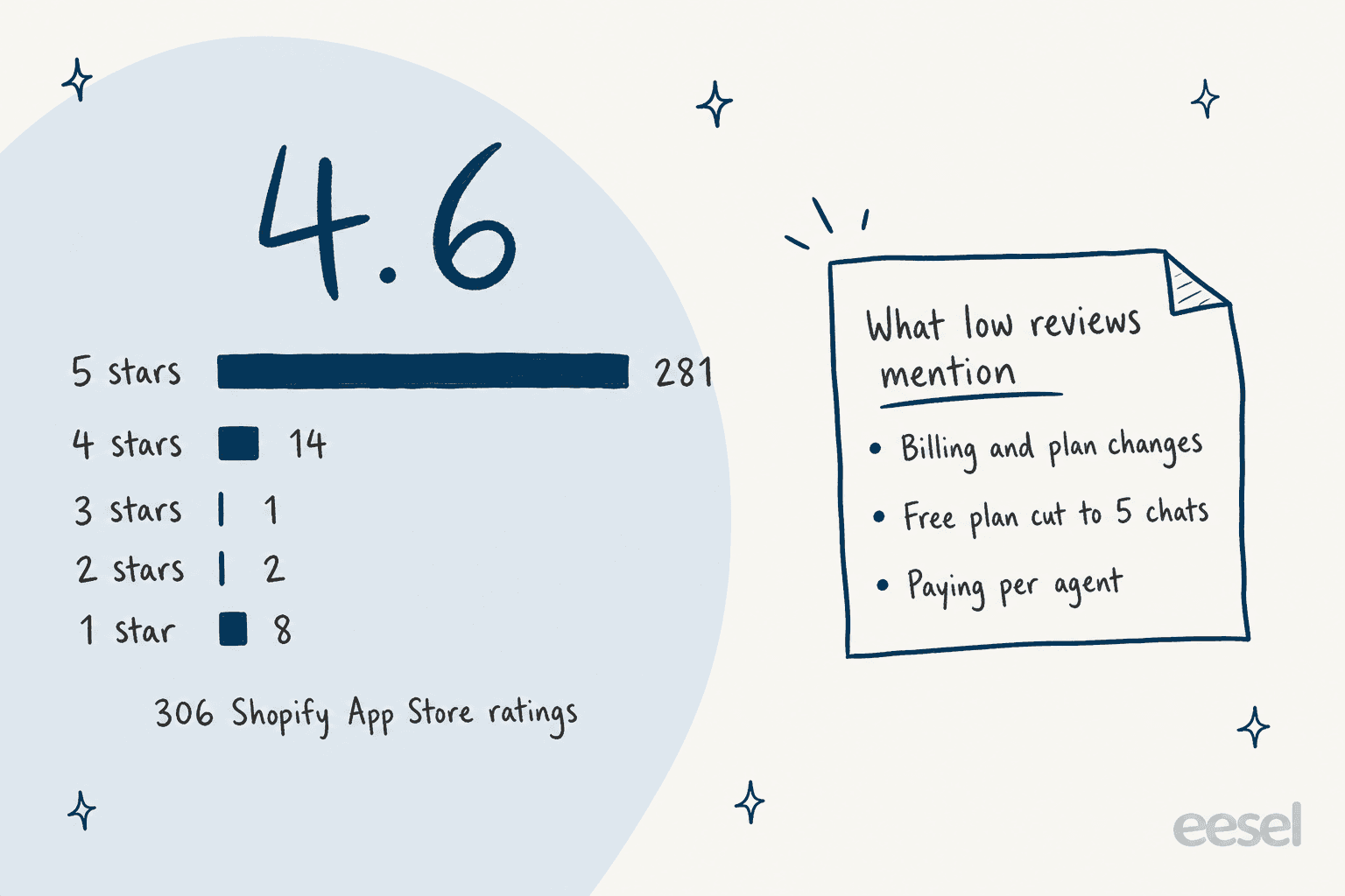 Hand-drawn chart of 306 Shopify App Store ratings for Chatra, a 4.6 average with 281 five-star, 14 four, 1 three, 2 two and 8 one-star ratings, next to a note listing what low reviews mention: billing and plan changes, free plan cut to 5 chats, and paying per agent