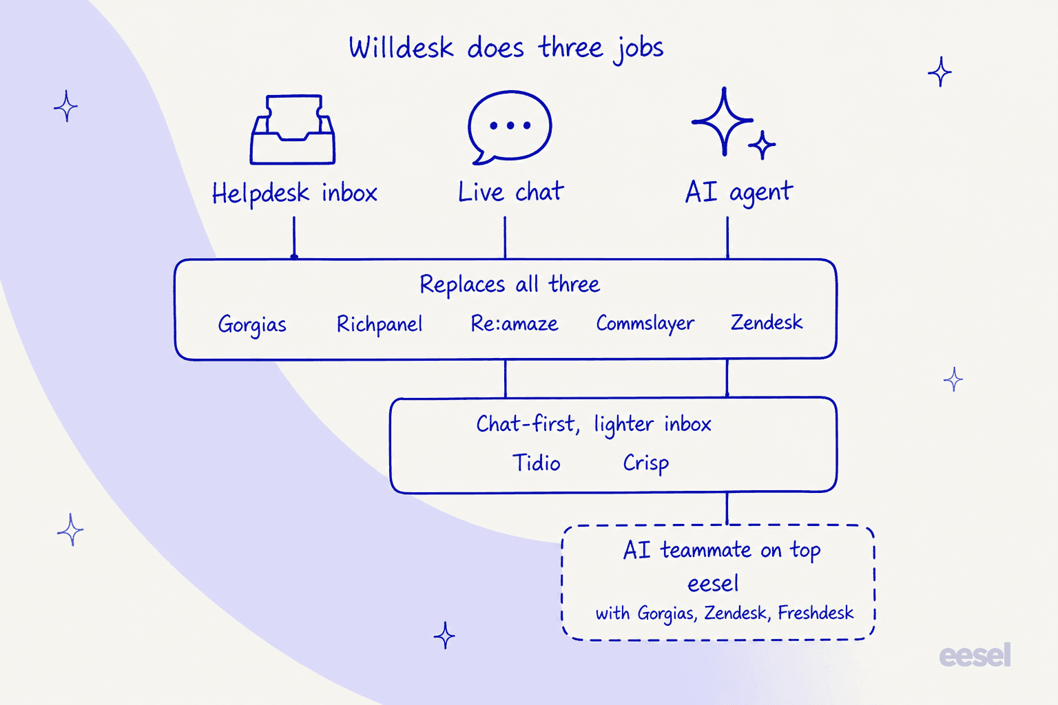 Hand-drawn bar chart of the AI fee for 1,000 AI conversations a month: Crisp about $50, Commslayer about $50 in plan, Willdesk $200, Richpanel $200, eesel $499 for 1,000 credits, Tidio $700, Re:amaze up to $850, Gorgias $850 to $1,000 plus tickets, Zendesk $1,500 to $2,000