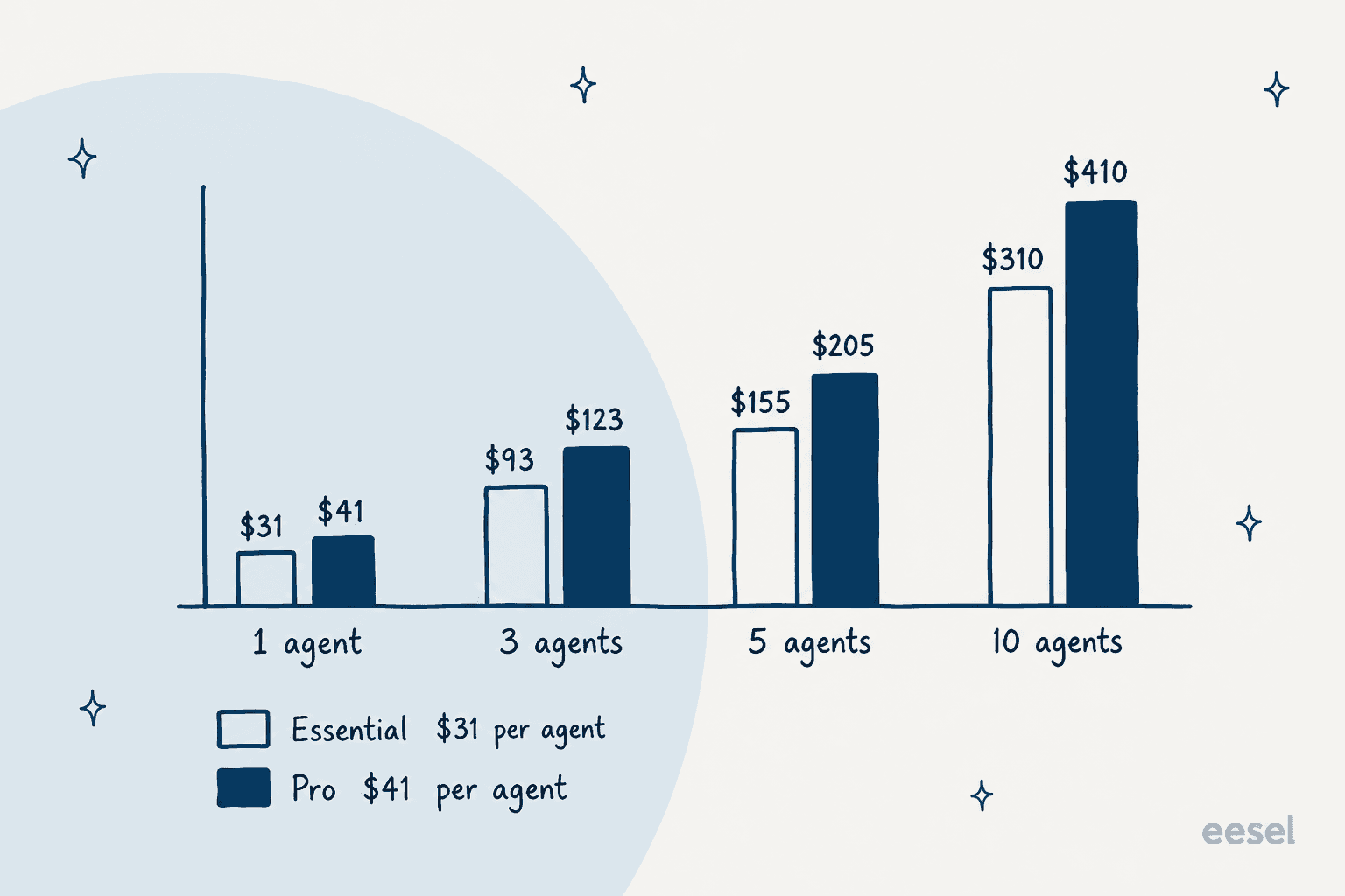 Hand-drawn bar chart of Chatra's monthly cost by team size on monthly billing: 1 agent $31 on Essential and $41 on Pro, 3 agents $93 and $123, 5 agents $155 and $205, 10 agents $310 and $410