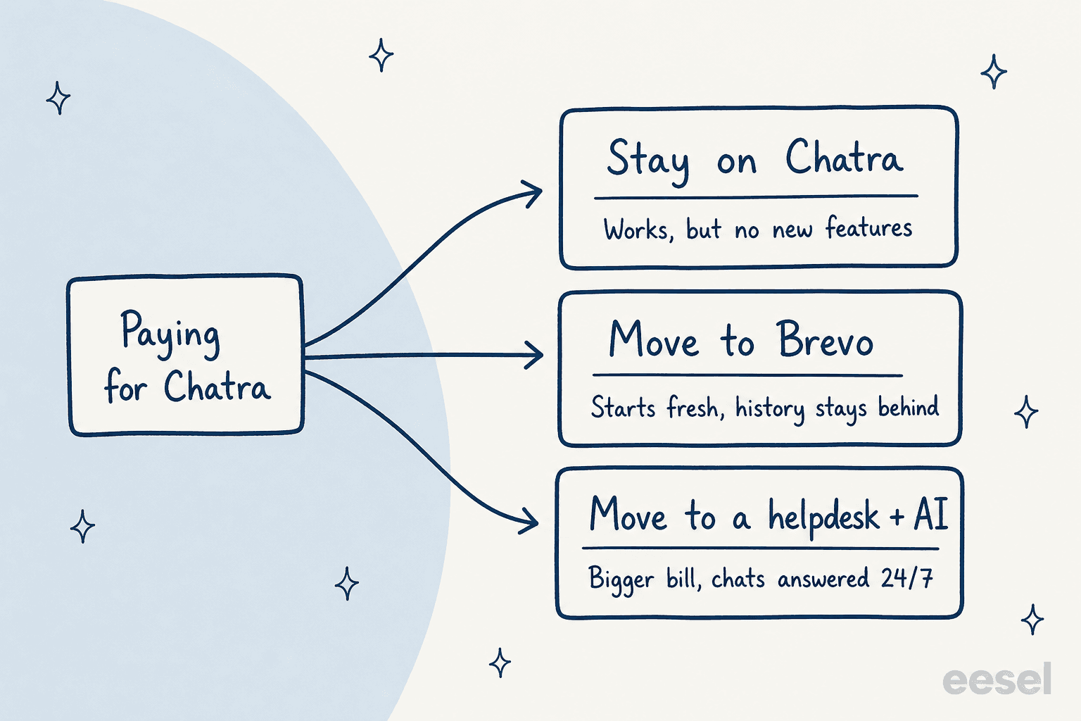 Hand-drawn decision map starting from a box labelled Paying for Chatra, with three arrows to three cards: Stay on Chatra, works but no new features; Move to Brevo, starts fresh and history stays behind; Move to a helpdesk plus AI, bigger bill and chats answered 24/7